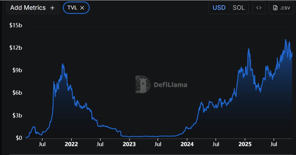 Solana Stabilizes Above Key Support, Eyes Potential Bullish Rise to $210–$253 1 image 78