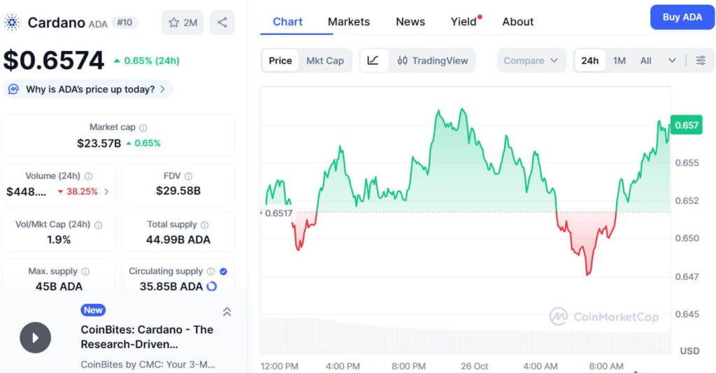 Cardano's ADA Could Target $1.70 Breakout If $0.63 Support Holds 1 image 82