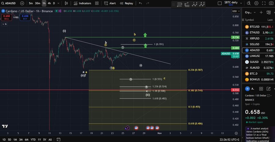 Cardano's ADA Could Target $1.70 Breakout If $0.63 Support Holds 2 image 83