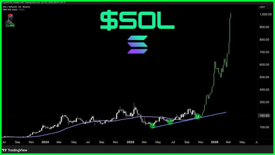 Solana Holds $180 Support, Signaling Potential Rebound to $230 and $290 2 image 86