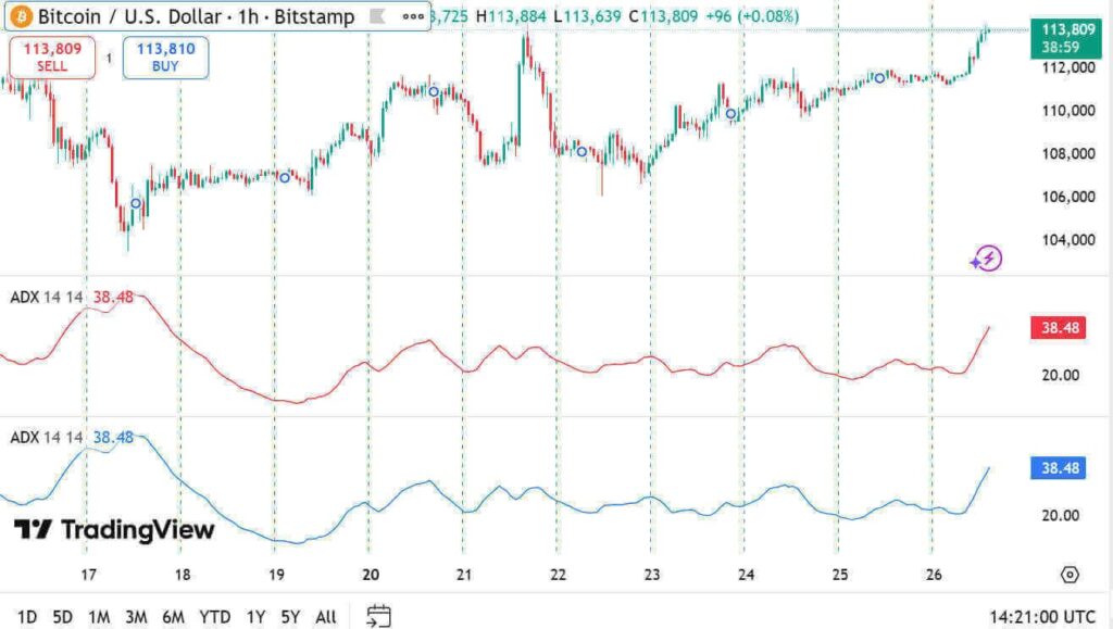 Bitcoin Approaches $122K Resistance in Broadening Wedge Amid Rising DeFi Activity 1 image 88