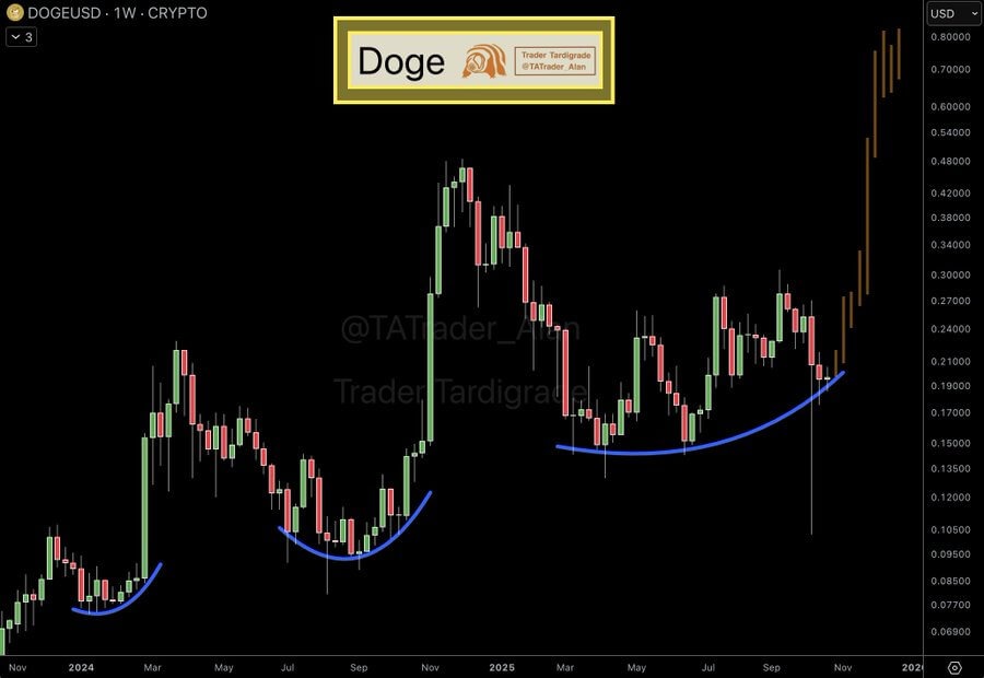 Dogecoin Signals Potential Bullish Momentum After Multi-Year Cup-and-Handle Breakout 1 image 91