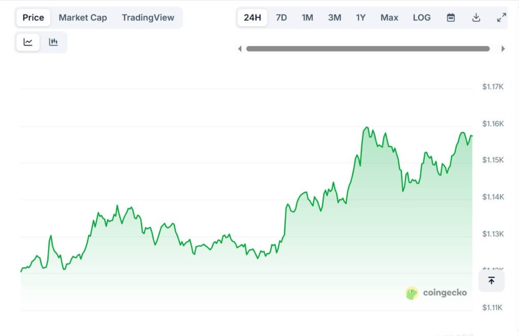 BNB Consolidates Around $1,100, With Potential Breakout to $1,500 on Horizon 1 image 92