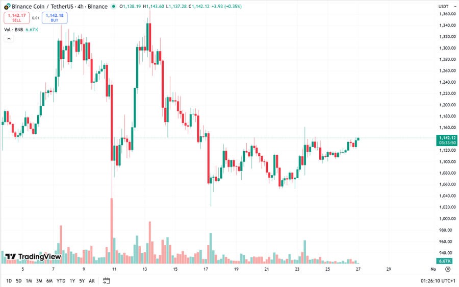 BNB Consolidates Around $1,100, With Potential Breakout to $1,500 on Horizon 2 image 93