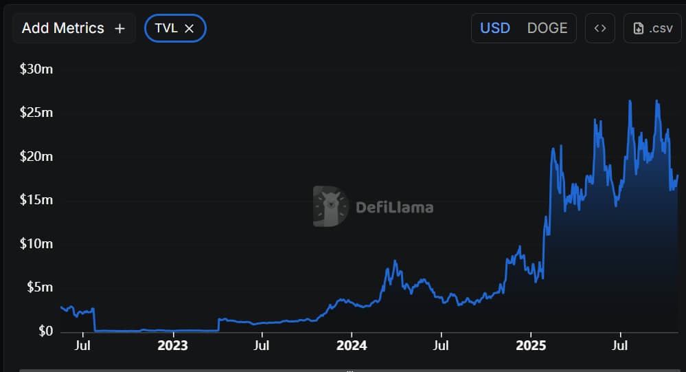 Dogecoin Holds $0.18 Support with Rising DeFi Activity, Potential Targets $0.25 and $0.33 1 image 94