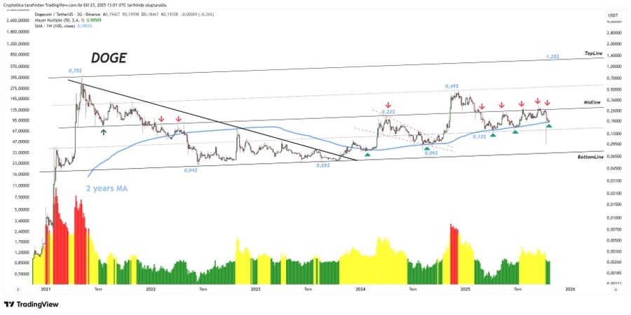 Dogecoin Holds $0.18 Support with Rising DeFi Activity, Potential Targets $0.25 and $0.33 2 image 95