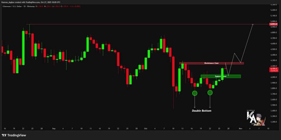 Ethereum Breakout Near $3,000 Signals Potential Bullish Push Toward $8,000 1 image 96