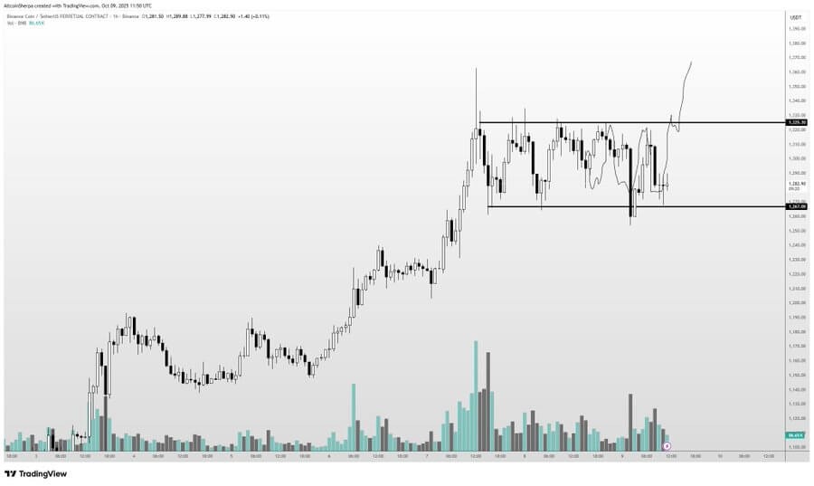 BNB Could Extend 600% Rally After Breaking Multi-Year Trendline, Targets Near $1,486 and $1,983 2 image