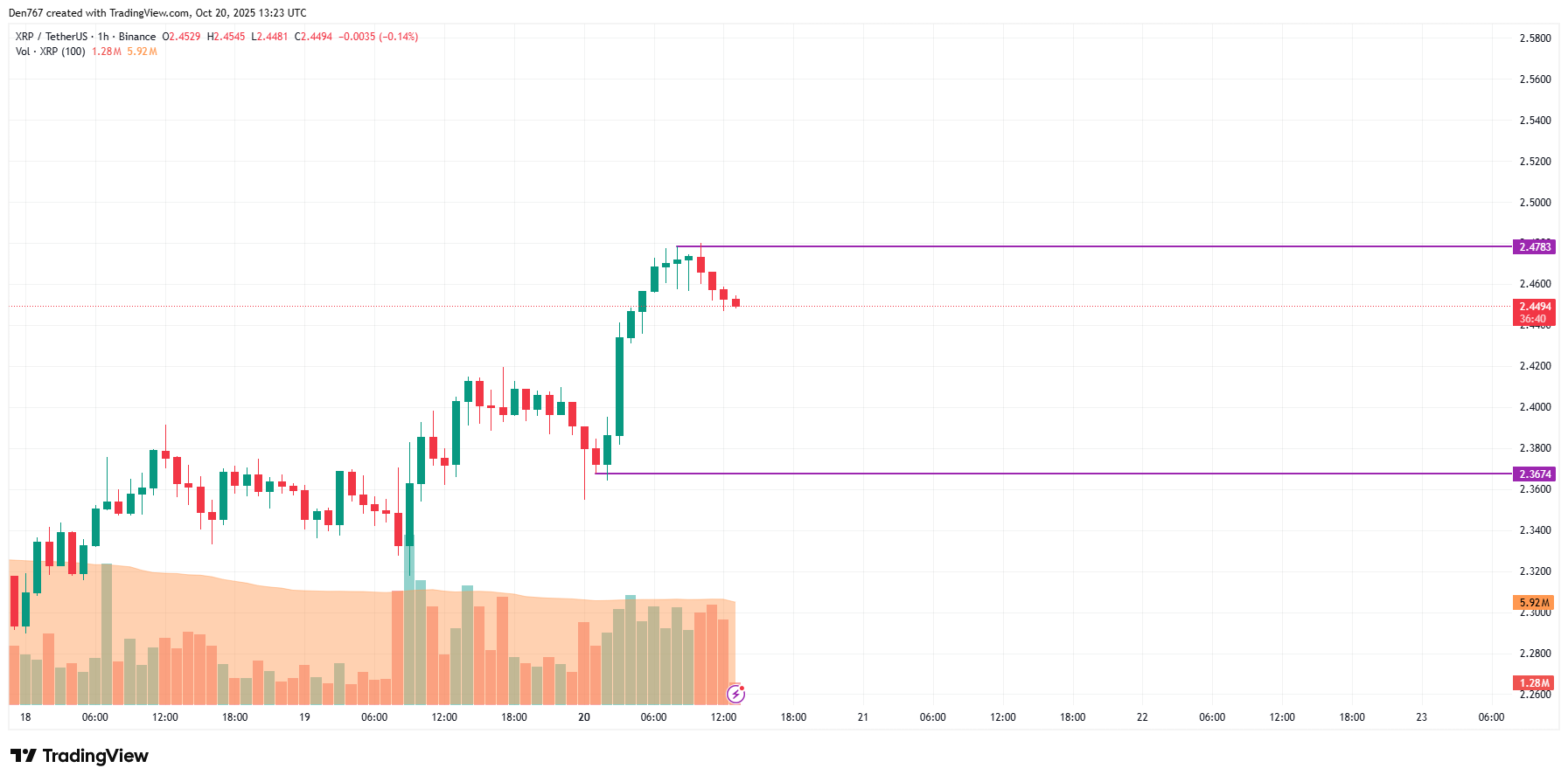 XRP Bullish Momentum Builds, Potential Breakout Toward $2.60-$2.70 Range 2 Article image