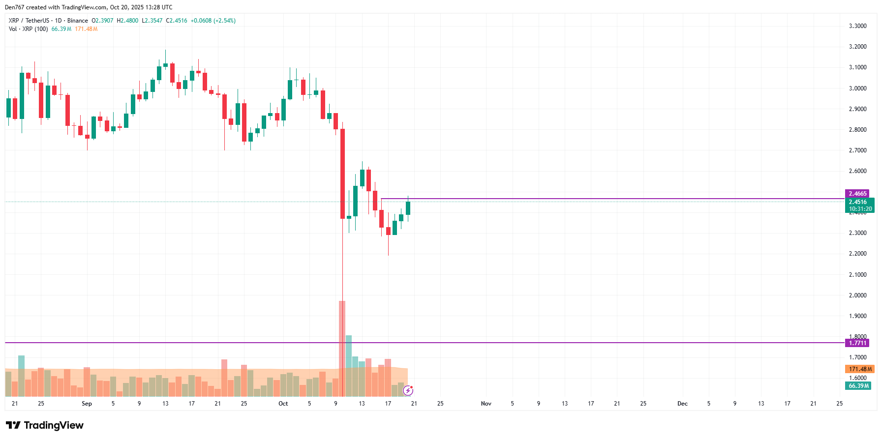XRP Bullish Momentum Builds, Potential Breakout Toward $2.60-$2.70 Range 3 Article image
