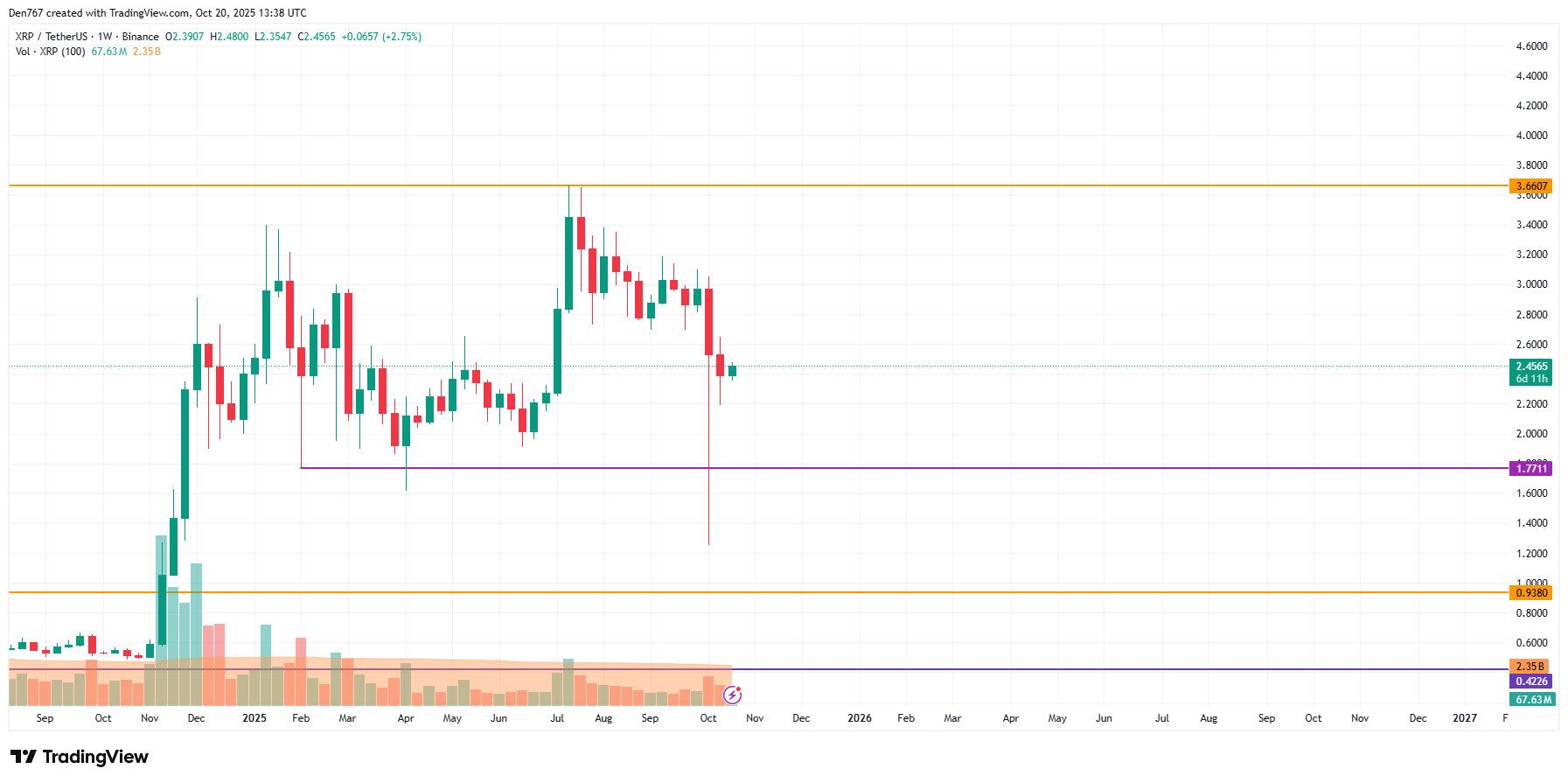 XRP Bullish Momentum Builds, Potential Breakout Toward $2.60-$2.70 Range 4 Article image