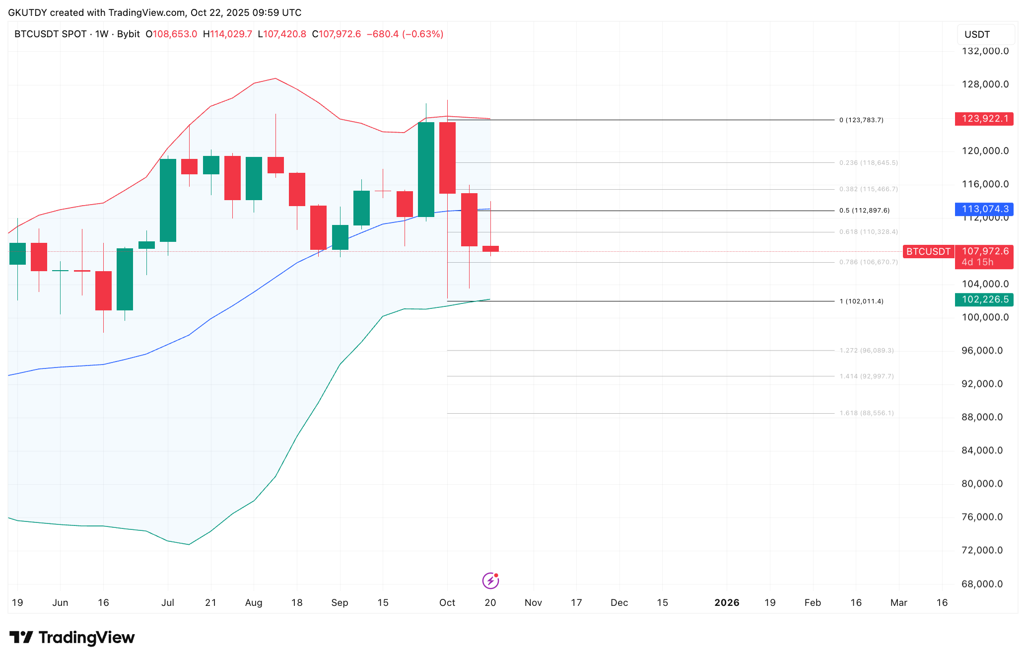 Satoshi-Era Bitcoin Whale Transfers $1.18B to Kraken Amid Crypto Market Pressures 1 Article image