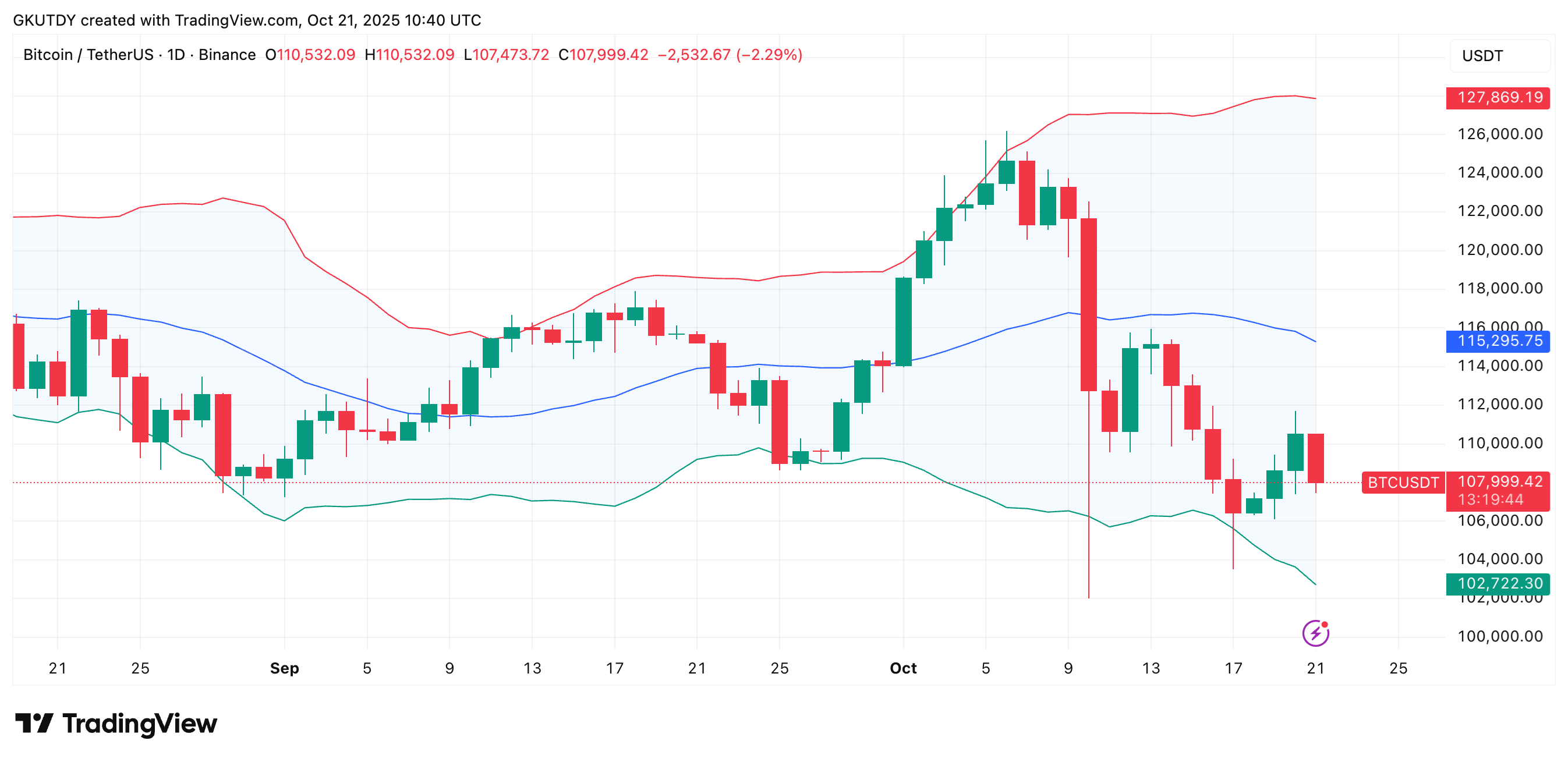 Bitcoin Faces $108K Test Amid ETF Outflows and SpaceX's $268M Transfer 1 Article image