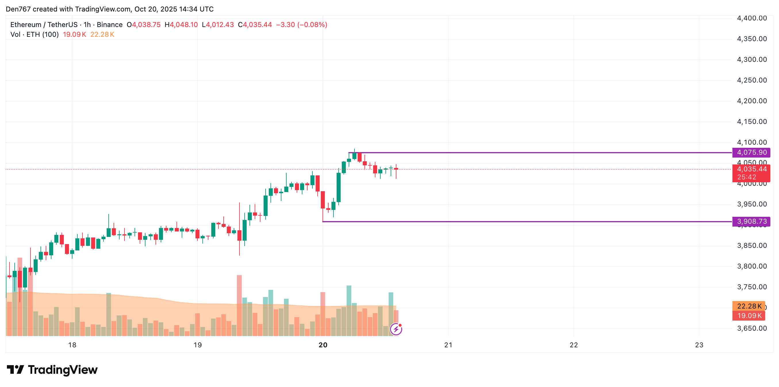 Ethereum Price Rises 1.91%, May Test $4,150 in Sideways Trading 2 Article image