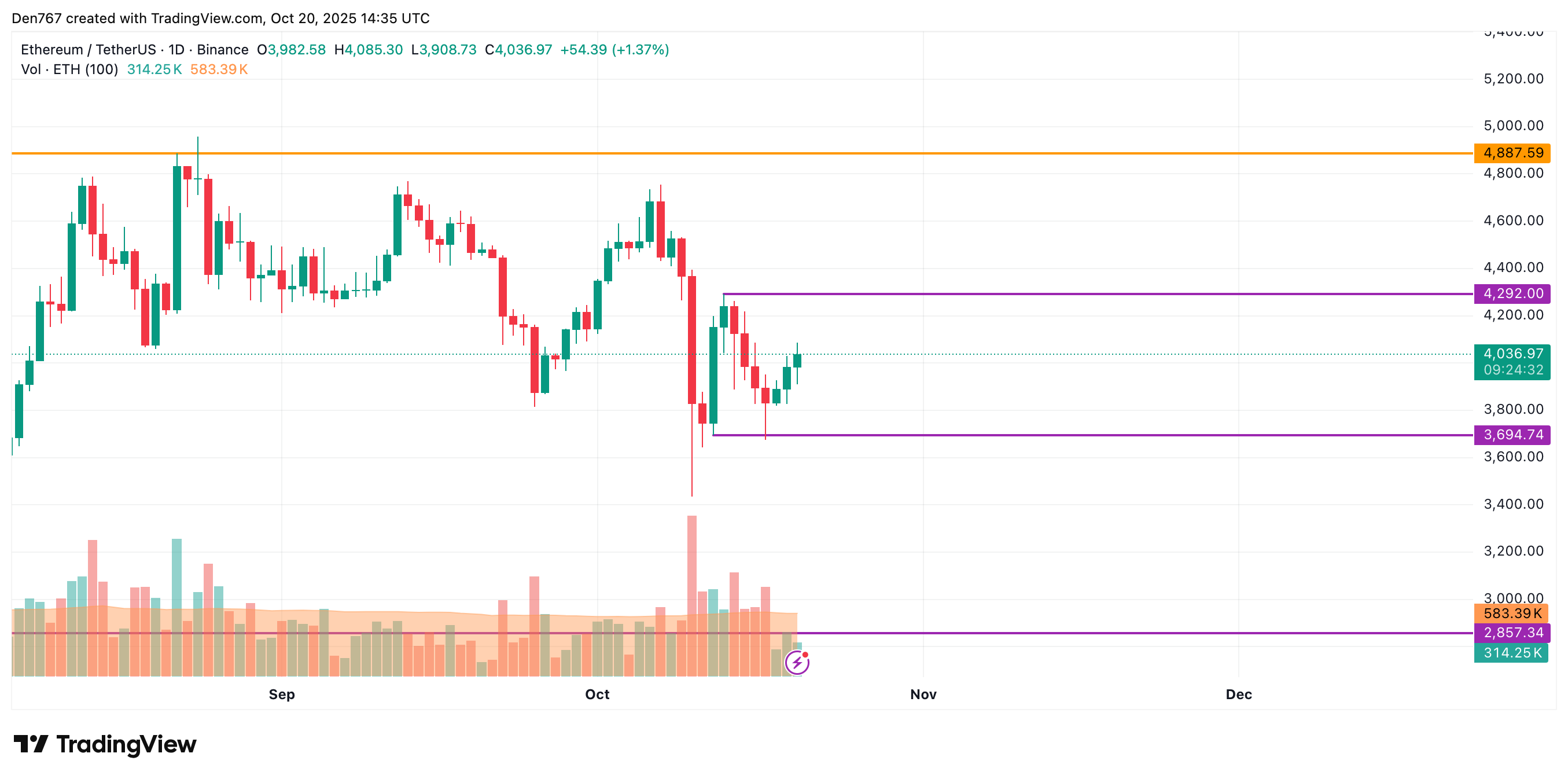 Ethereum Price Rises 1.91%, May Test $4,150 in Sideways Trading 3 Article image