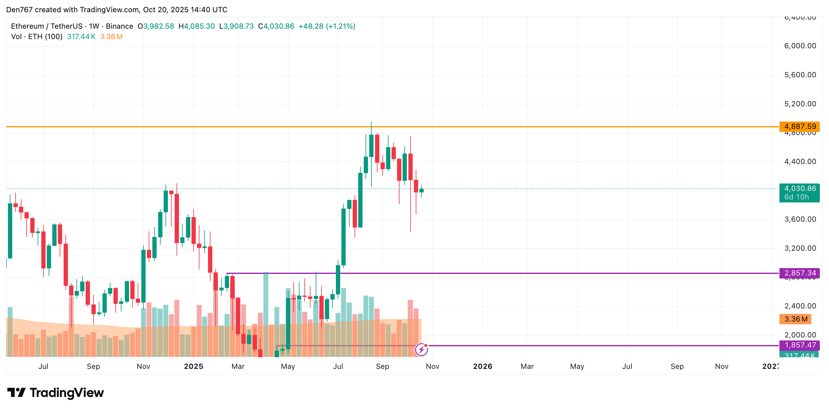 Ethereum Price Rises 1.91%, May Test $4,150 in Sideways Trading 4 Article image