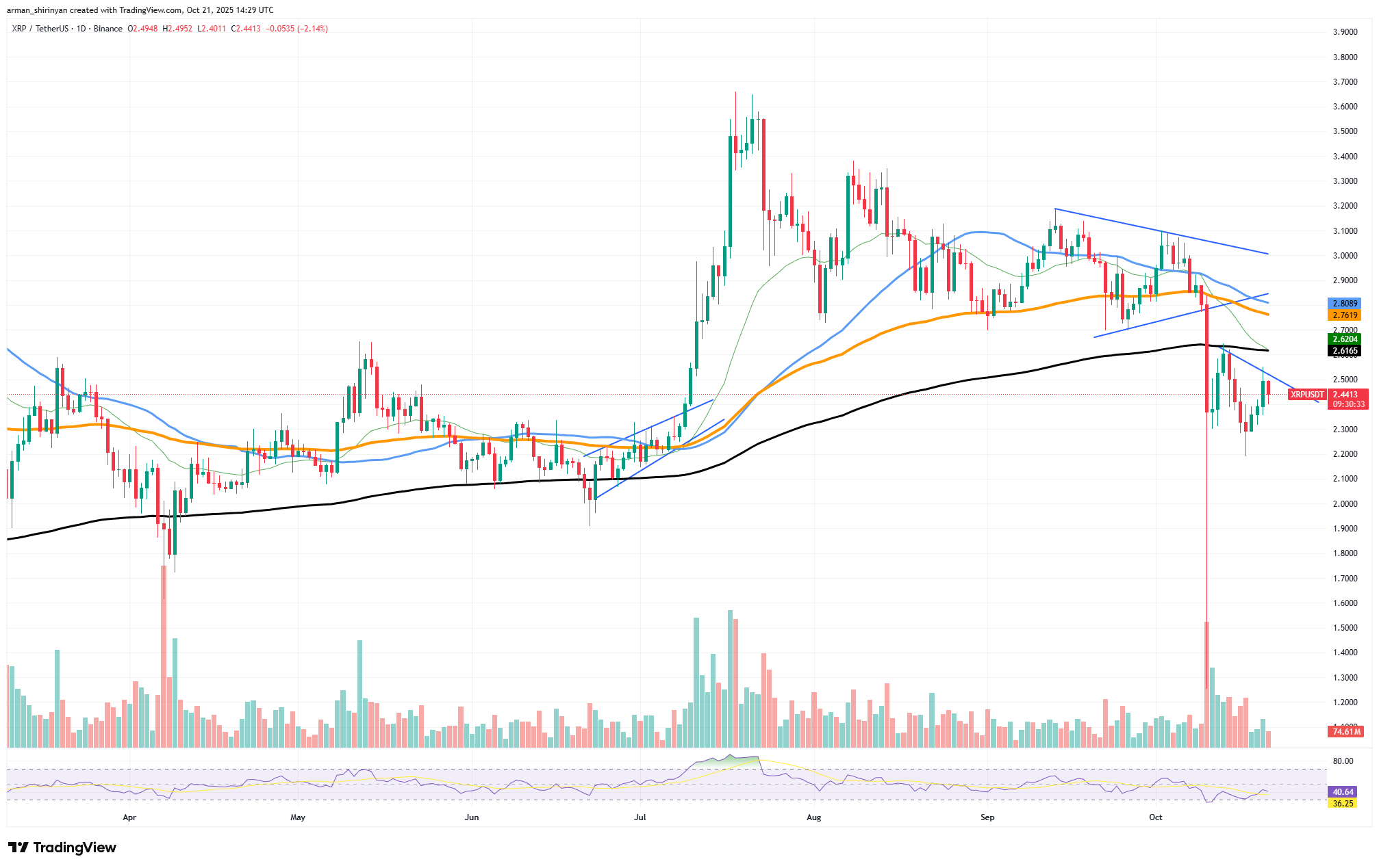 Bitcoin Drives Crypto Pullback as XRP and SHIB Signal Possible Deeper Declines 1 Article image