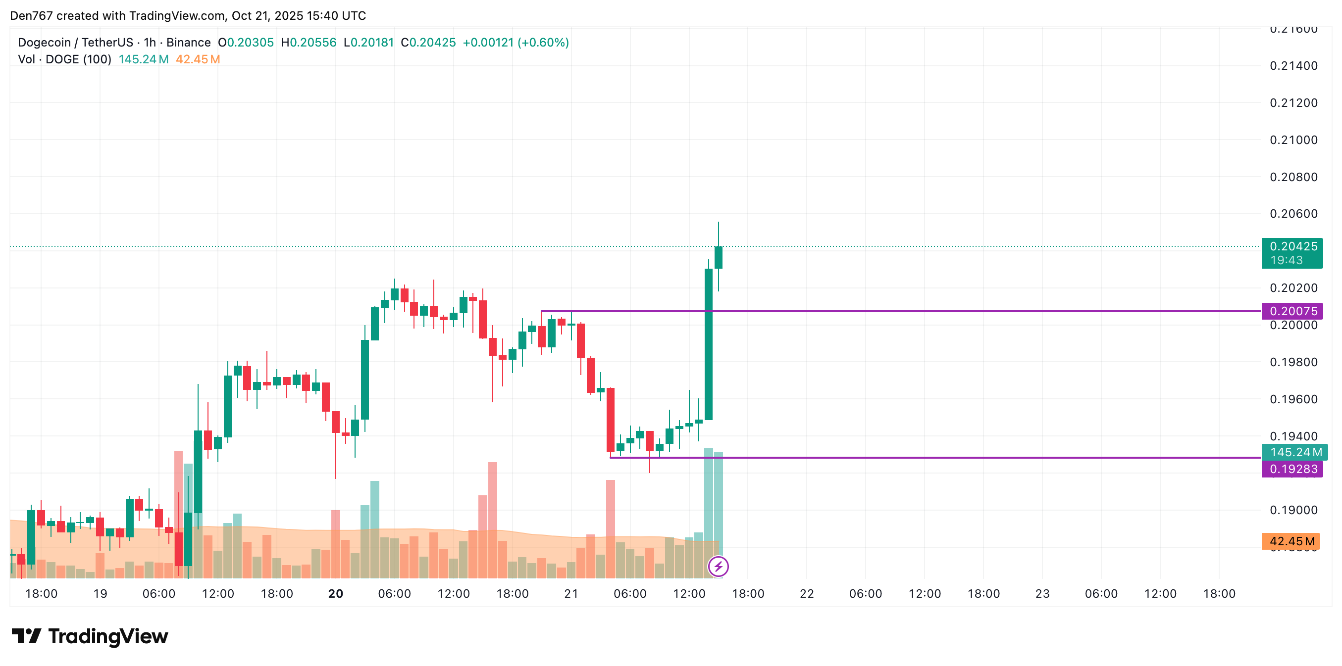 Dogecoin Price Stabilizes Above $0.20075, Potential Move to $0.21 2 Article image