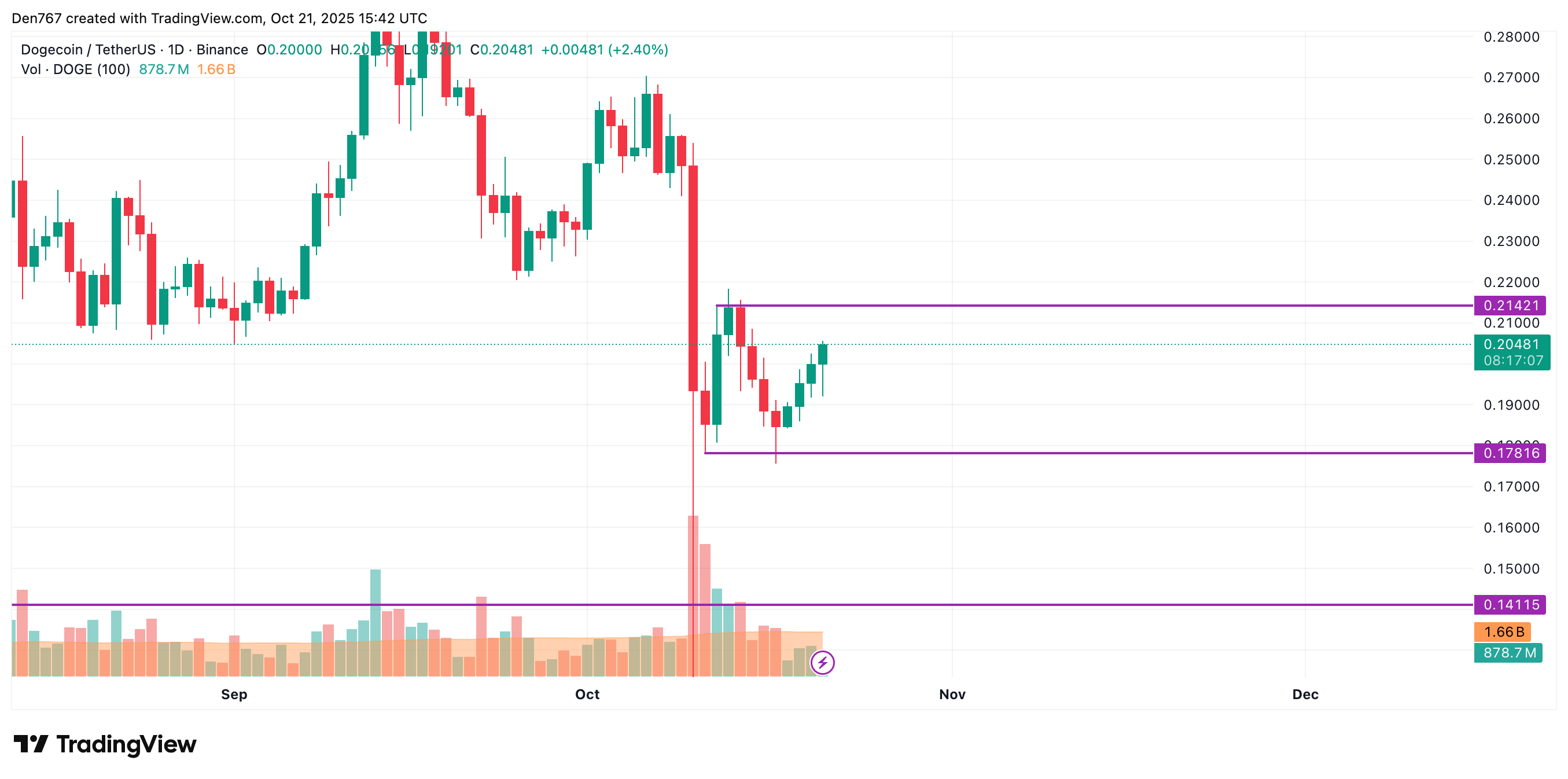 Dogecoin Price Stabilizes Above $0.20075, Potential Move to $0.21 3 Article image