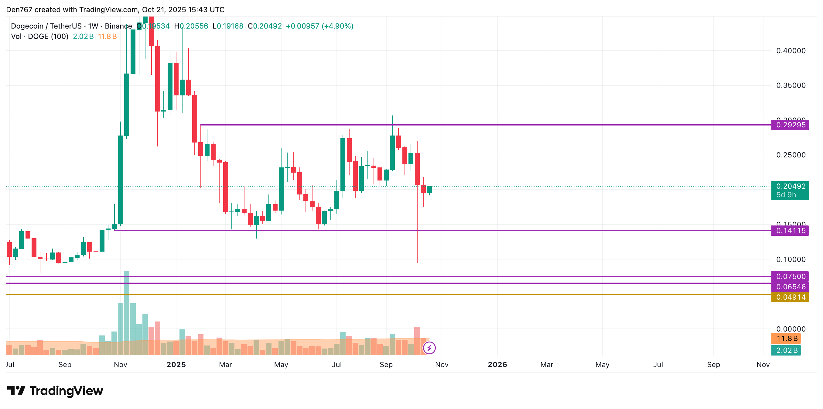 Dogecoin Price Stabilizes Above $0.20075, Potential Move to $0.21 4 Article image