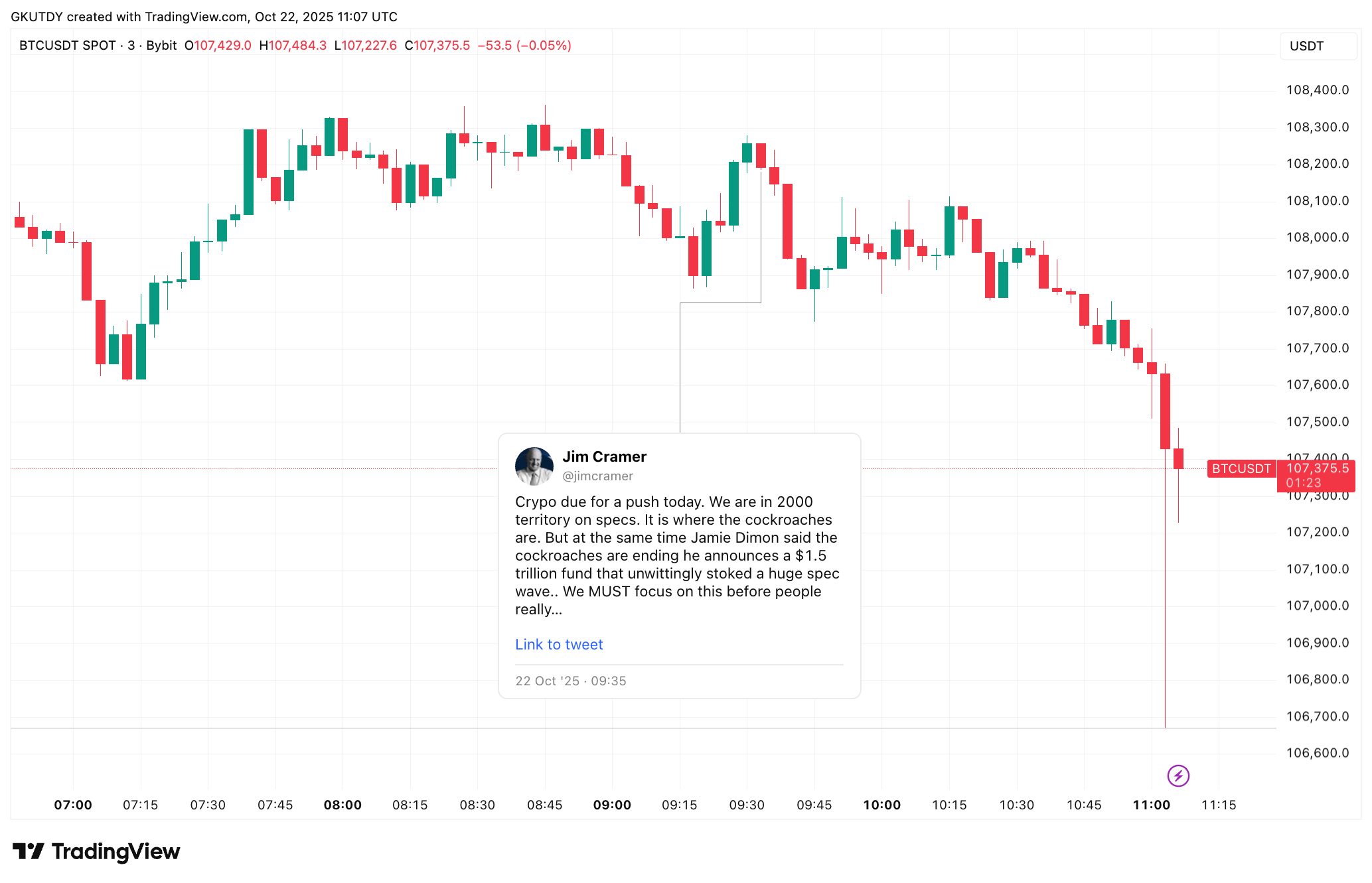 Bitcoin Slips After Jim Cramer's Bullish Prediction, Bolstering Inverse Cramer Trade Notions 1 Article image
