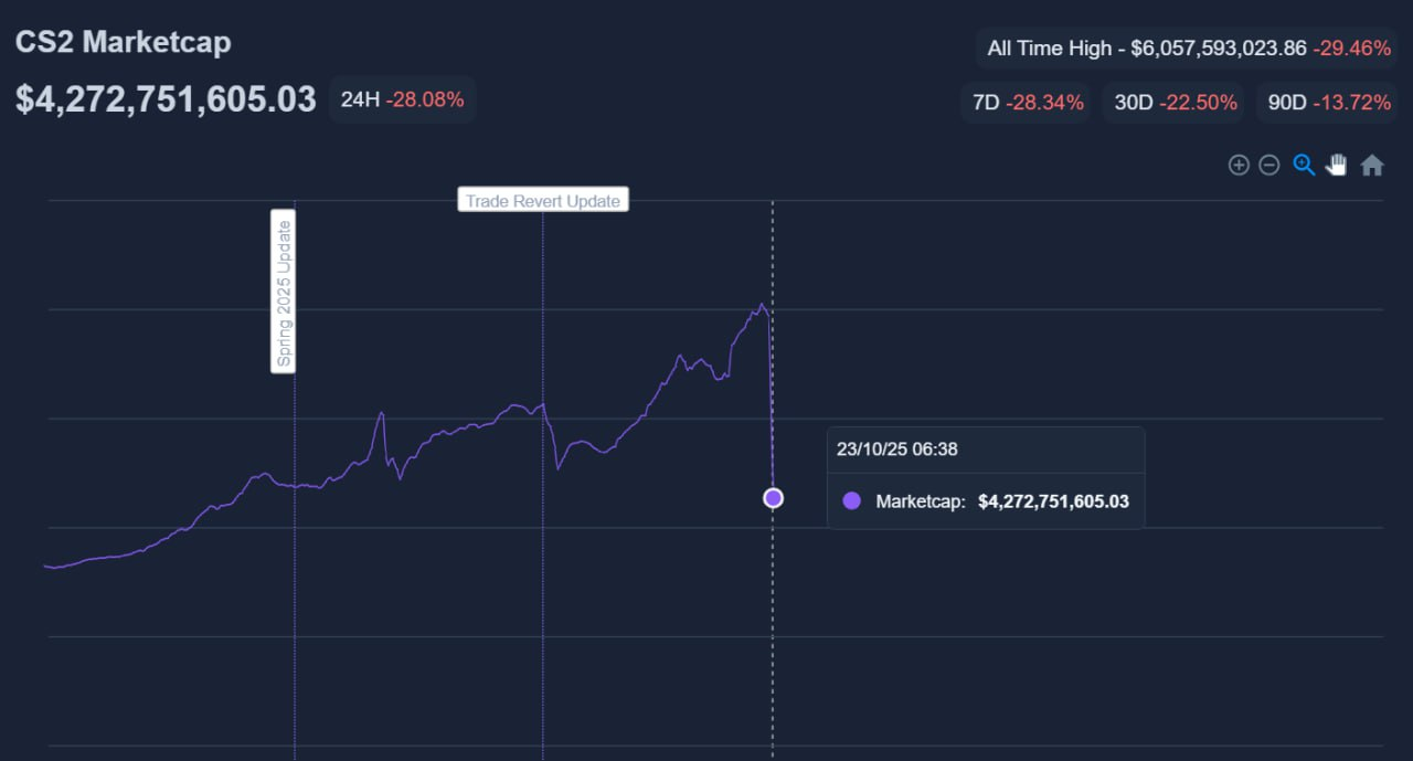 CS2 Skins Market Drops $1.8B After Valve Update, Echoing Bitcoin Volatility 1 Article image