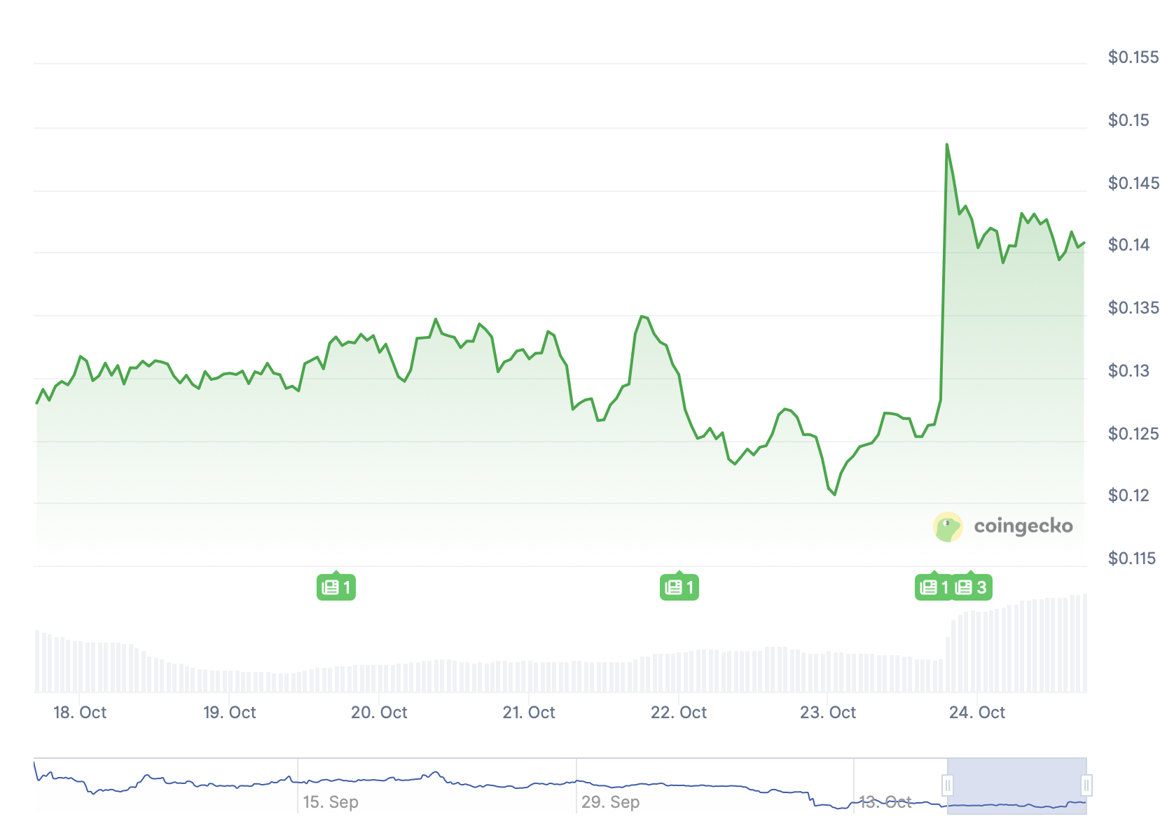 BNB Gains as Altcoins Surge Following U.S. President's CZ Pardon 1 Article image