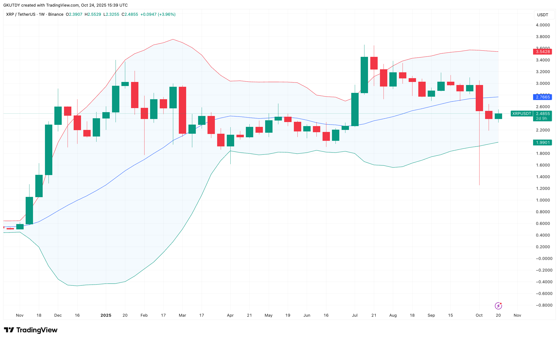 XRP Weekly Gains Appear Fragile Amid Bearish Bollinger Bands Setup 1 Article image