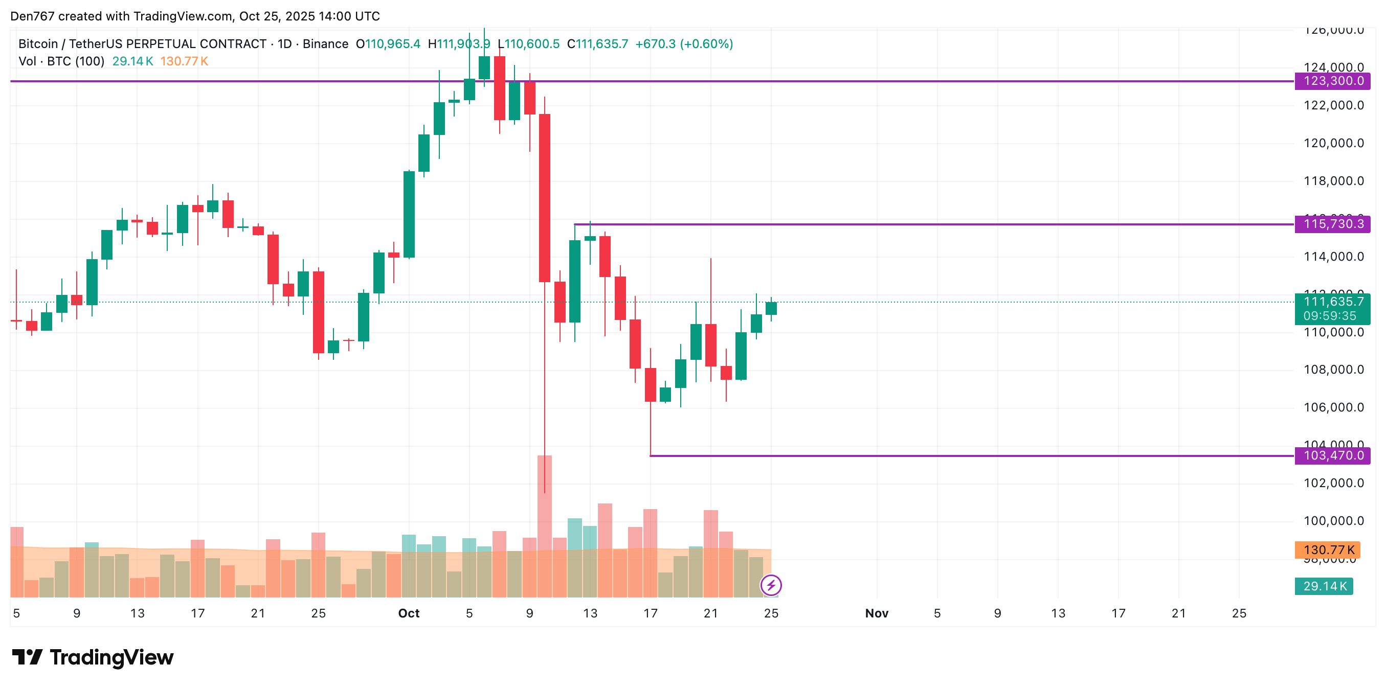 Bitcoin May Trade Sideways in $111K-$114K Range as Weekend Crypto Market Grows 2 Article image