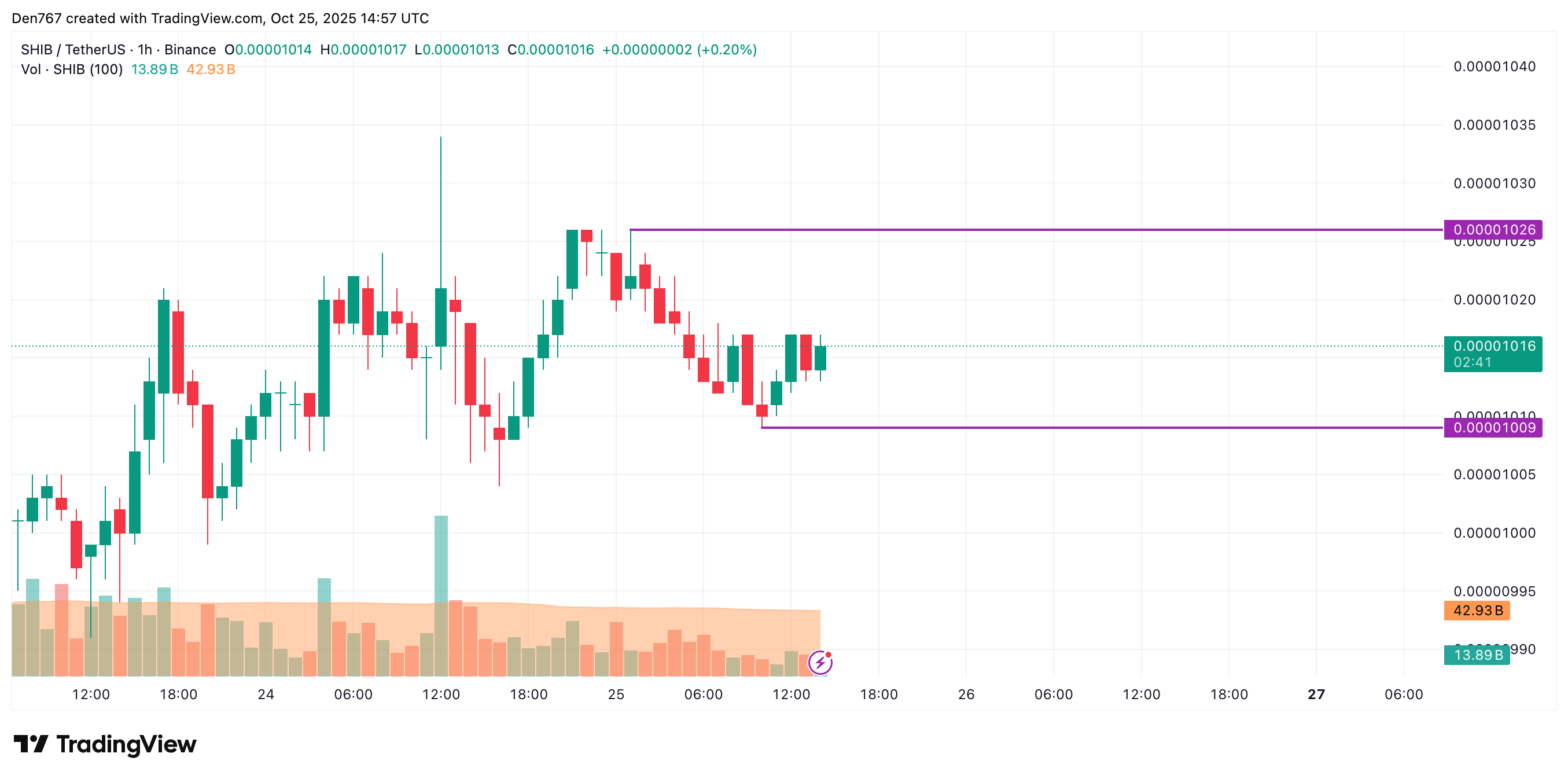 SHIB Price May Rise to $0.00001026, But Midterm Correction Looms 2 Article image
