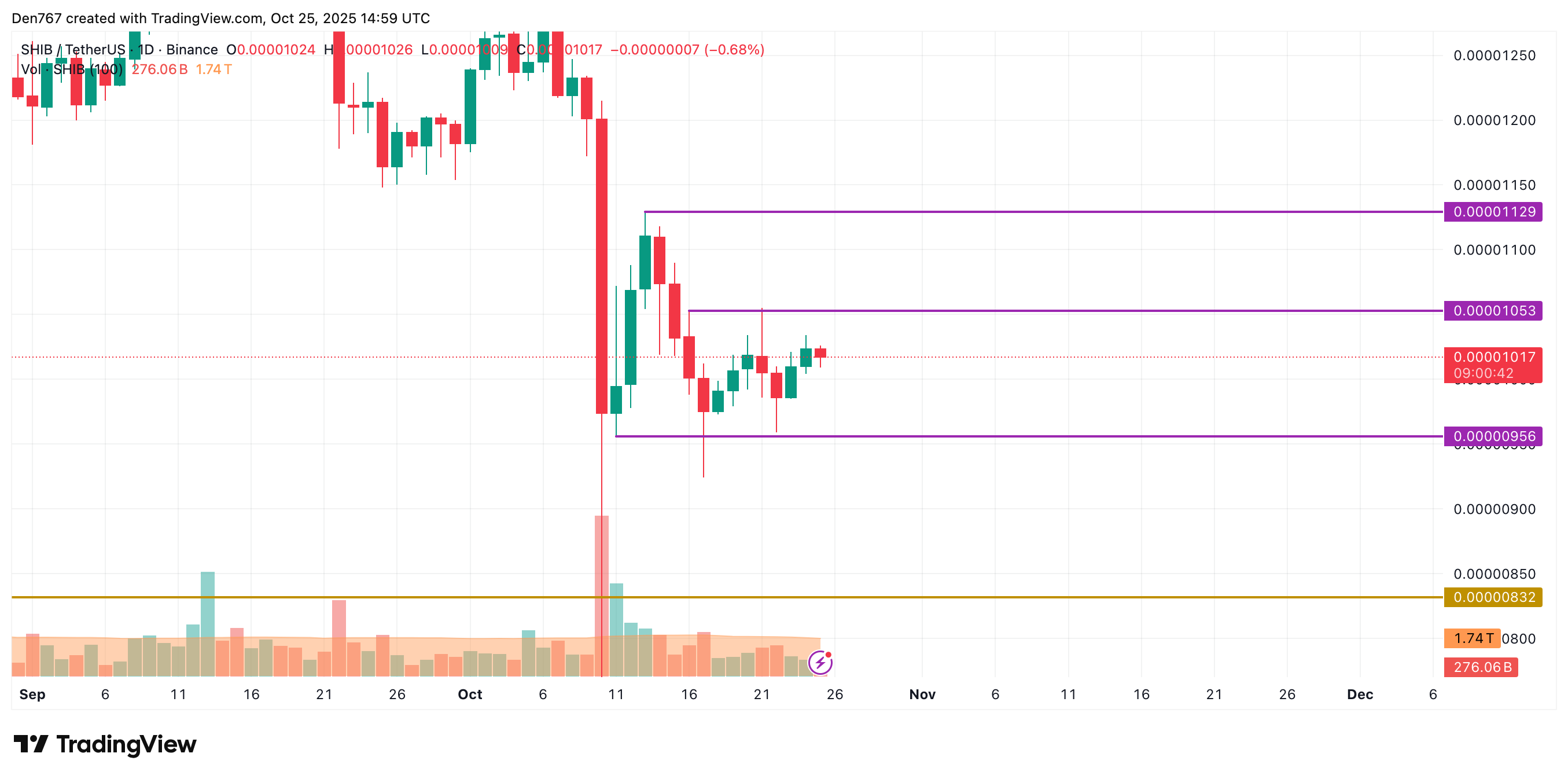 SHIB Price May Rise to $0.00001026, But Midterm Correction Looms 3 Article image
