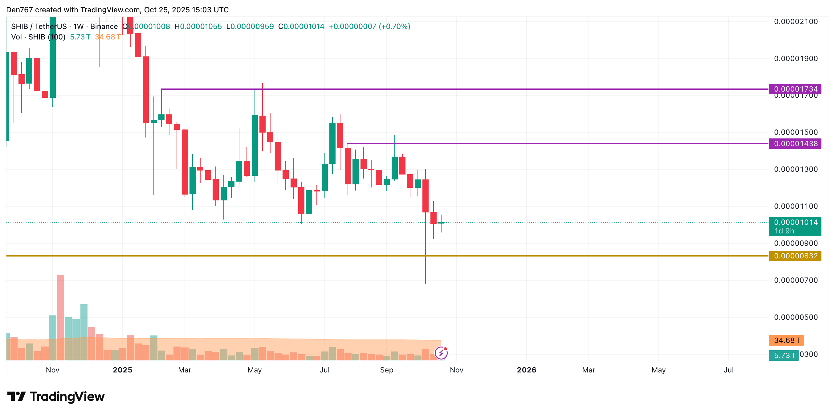 SHIB Price May Rise to $0.00001026, But Midterm Correction Looms 4 Article image