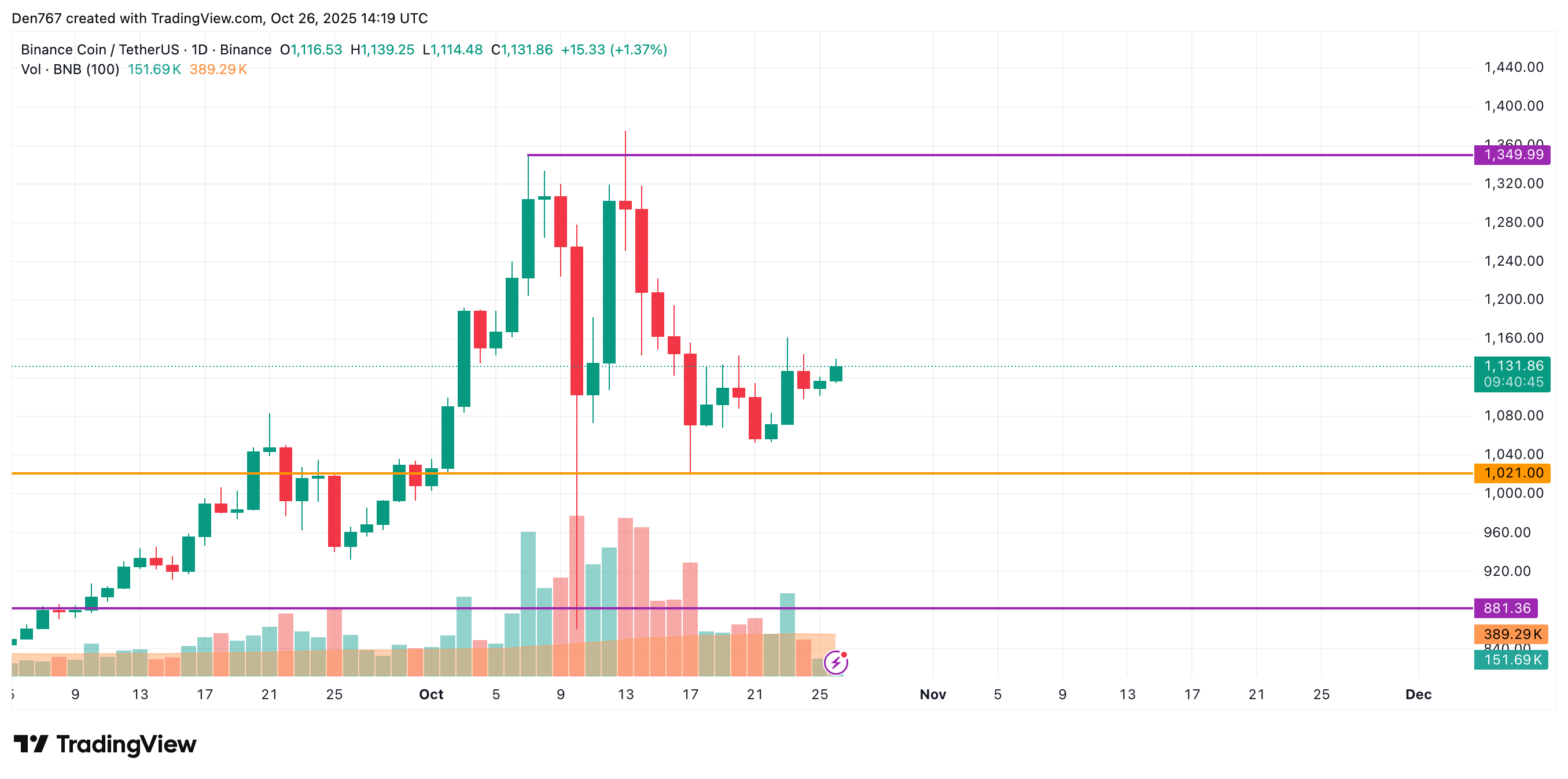 BNB Eyes $1,200 Potential as Market Ends Week on Bullish Note 2 Article image