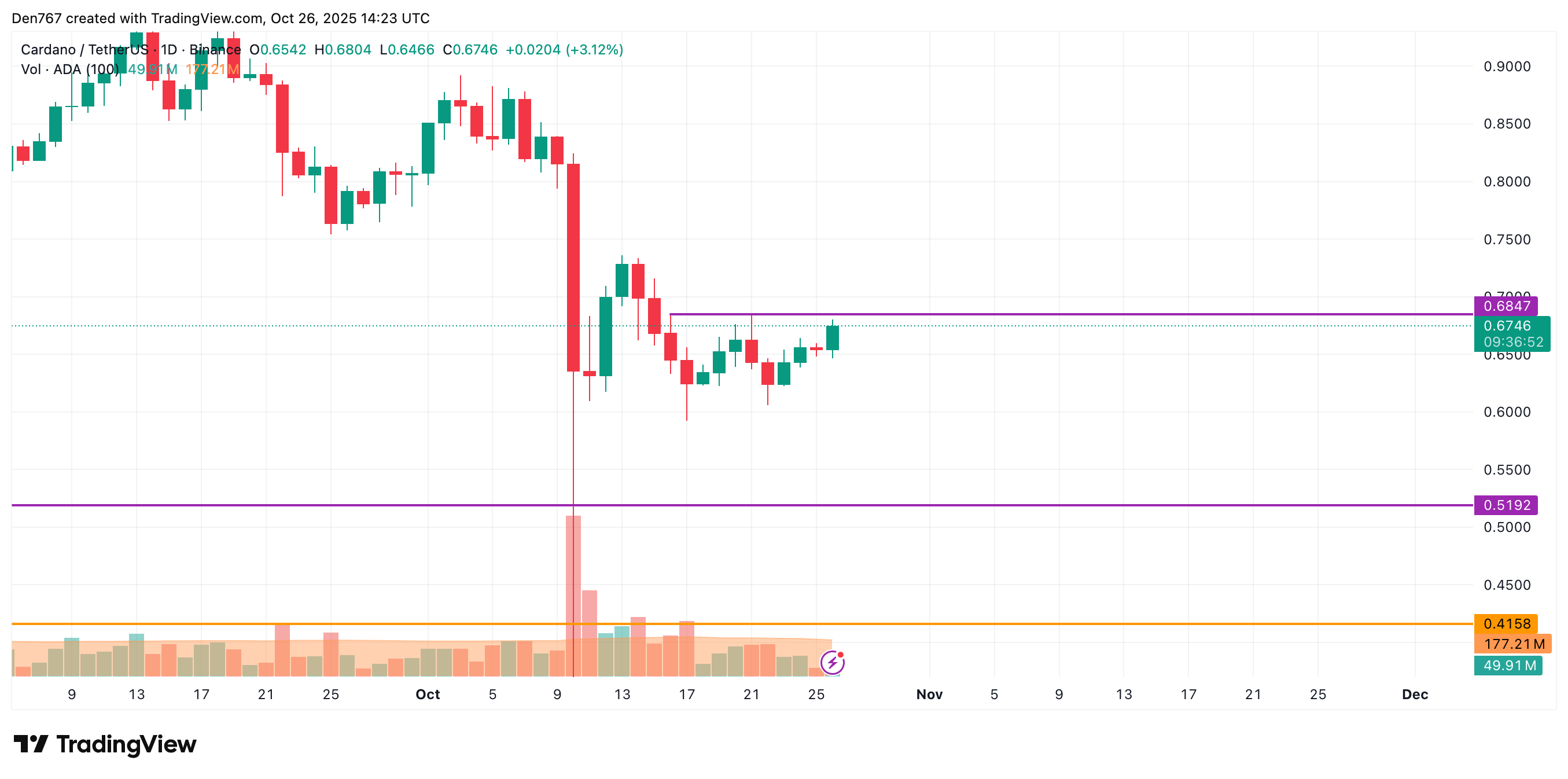BNB Eyes $1,200 Potential as Market Ends Week on Bullish Note 3 Article image