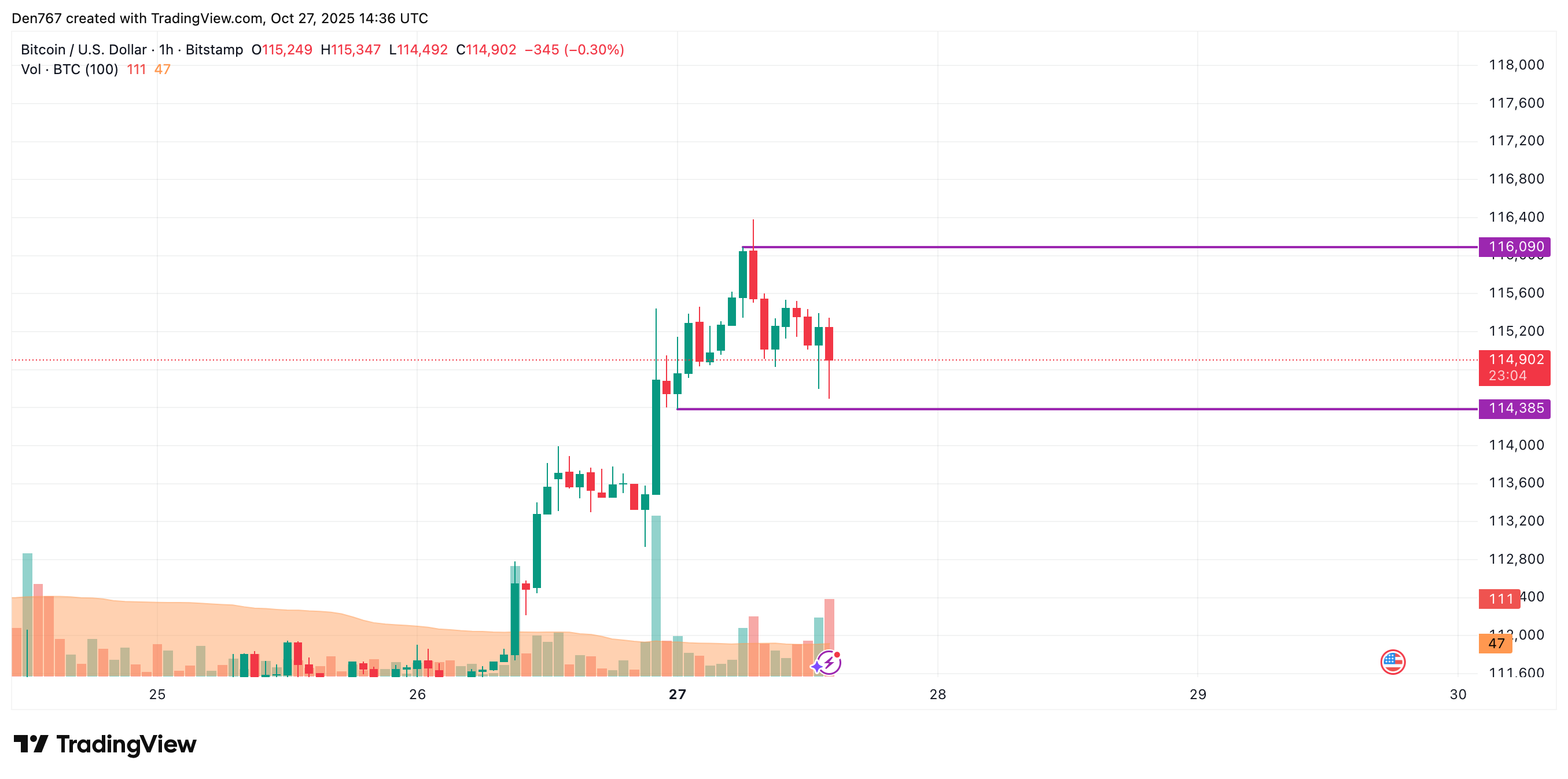 Bitcoin Price Approaches $114,385 Support, Potential Dip to $114,000 Possible 2 Article image