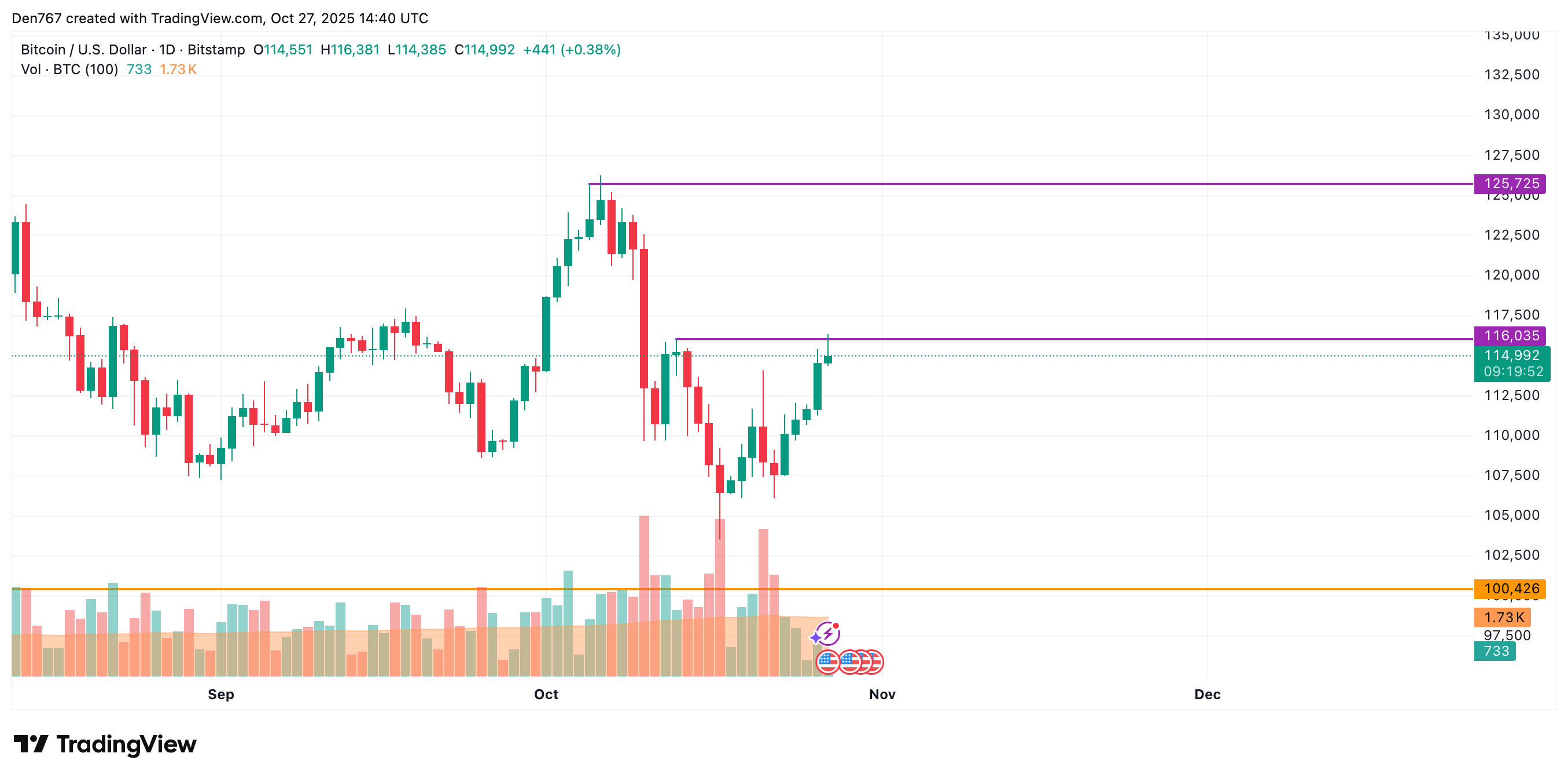 Bitcoin Price Approaches $114,385 Support, Potential Dip to $114,000 Possible 3 Article image