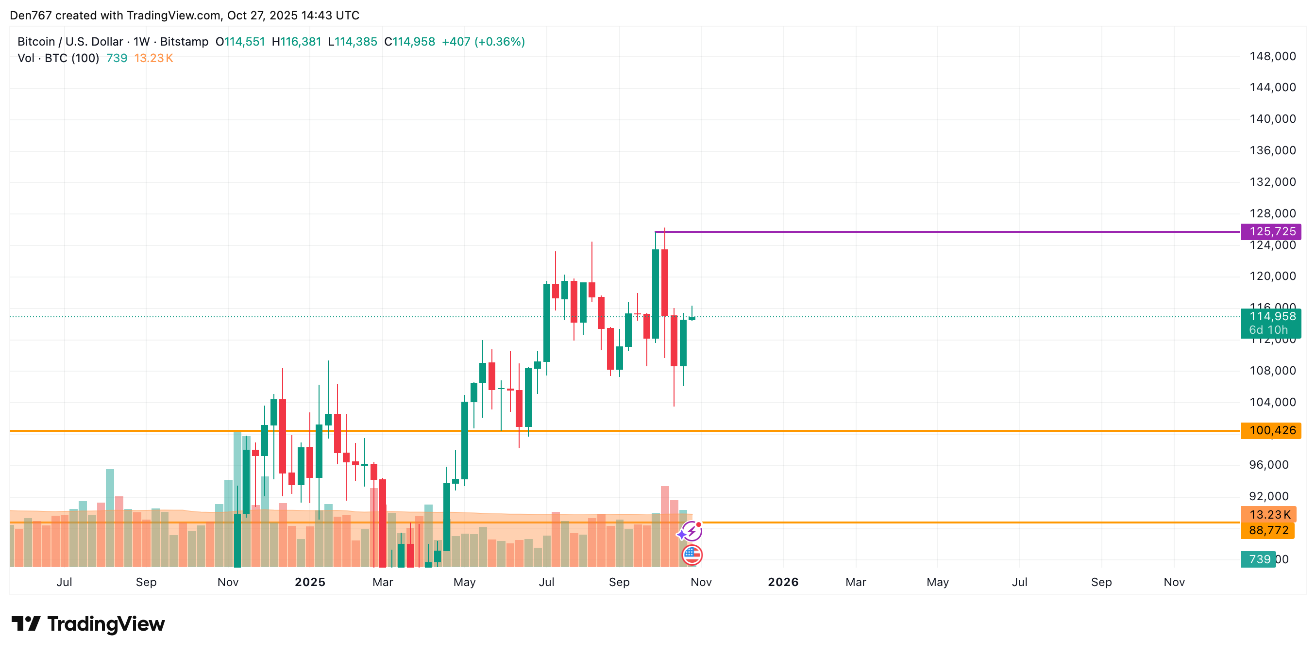 Bitcoin Price Approaches $114,385 Support, Potential Dip to $114,000 Possible 4 Article image