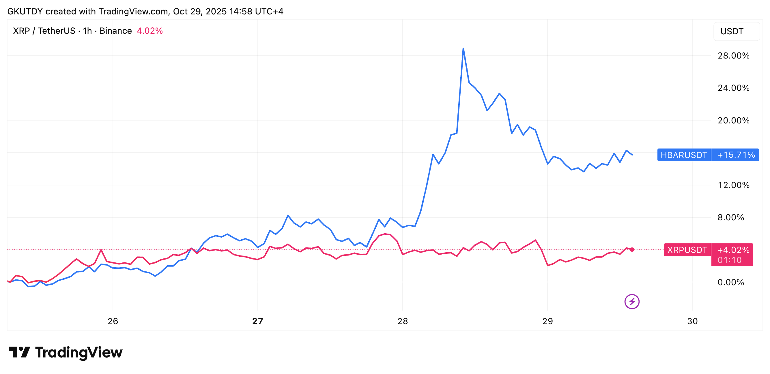 XRP May Hit $4.20 on ETF Hopes as Bitcoin Faces Treasury Pressure, Ethereum Nears Hard Fork 1 Article image