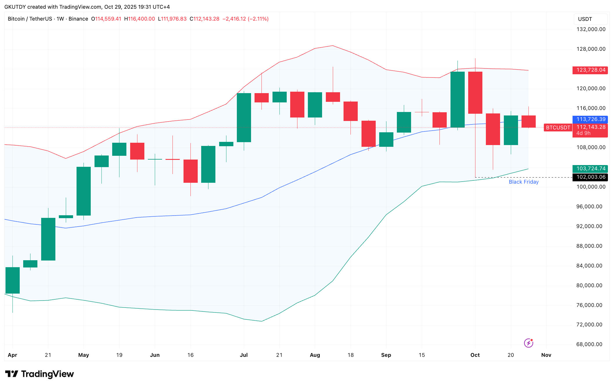 Bitcoin Price May Test $103K-$102K Support Amid Bollinger Bands Weakness 1 Article image
