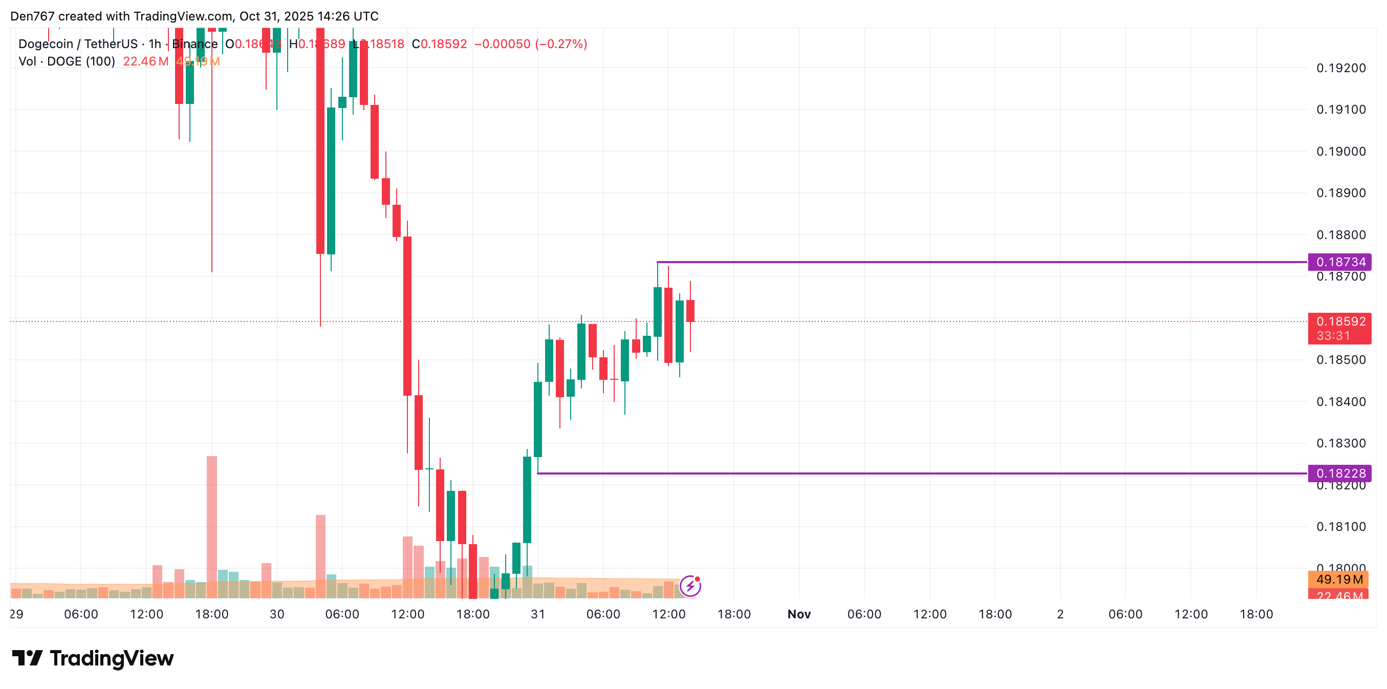 Dogecoin Price Tests $0.1873 Resistance, Potential Gains to $0.19 Over Weekend 2 Article image