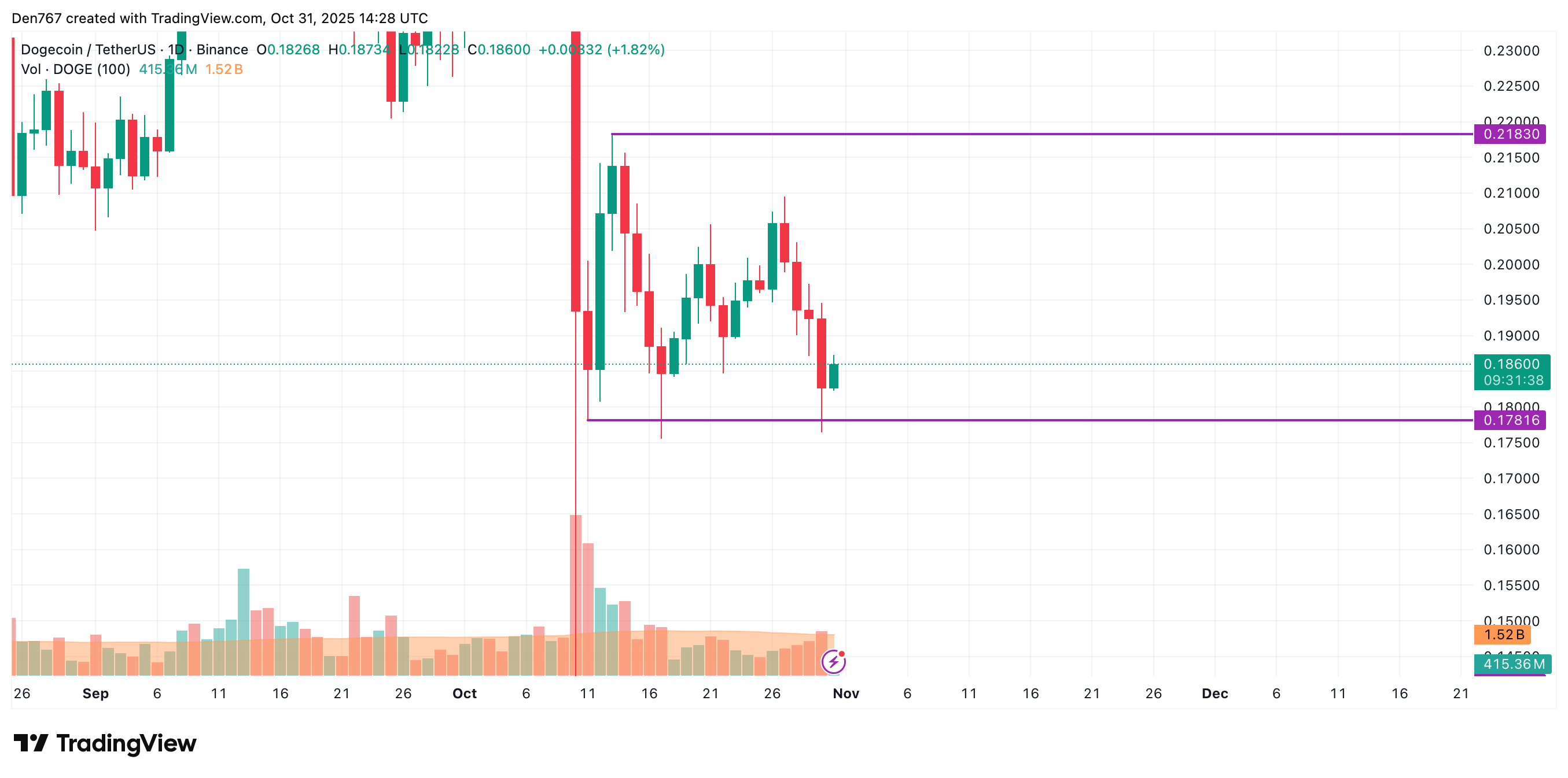 Dogecoin Price Tests $0.1873 Resistance, Potential Gains to $0.19 Over Weekend 3 Article image