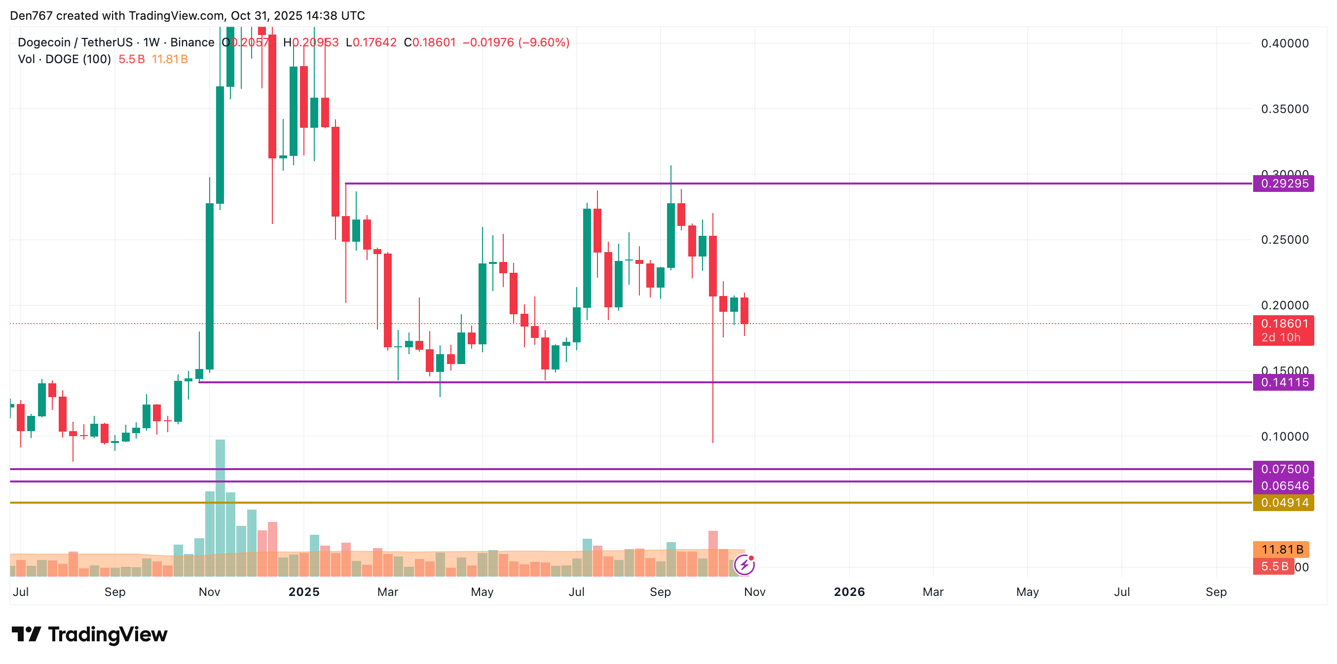 Dogecoin Price Tests $0.1873 Resistance, Potential Gains to $0.19 Over Weekend 4 Article image