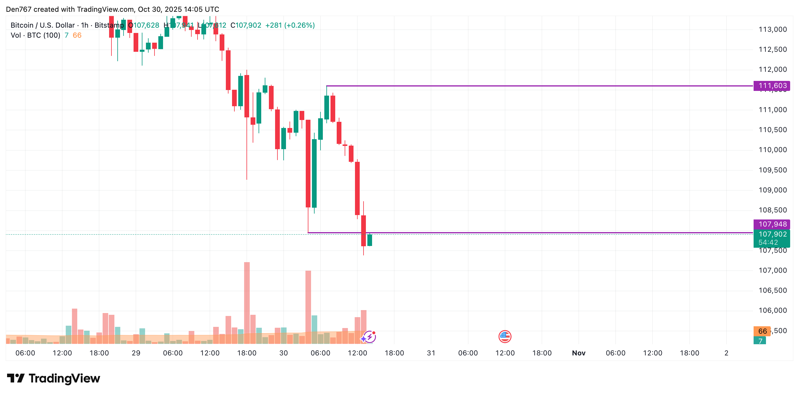 Bitcoin Price Breaks Support, Eyes Potential $100K Test This Week 2 Article image