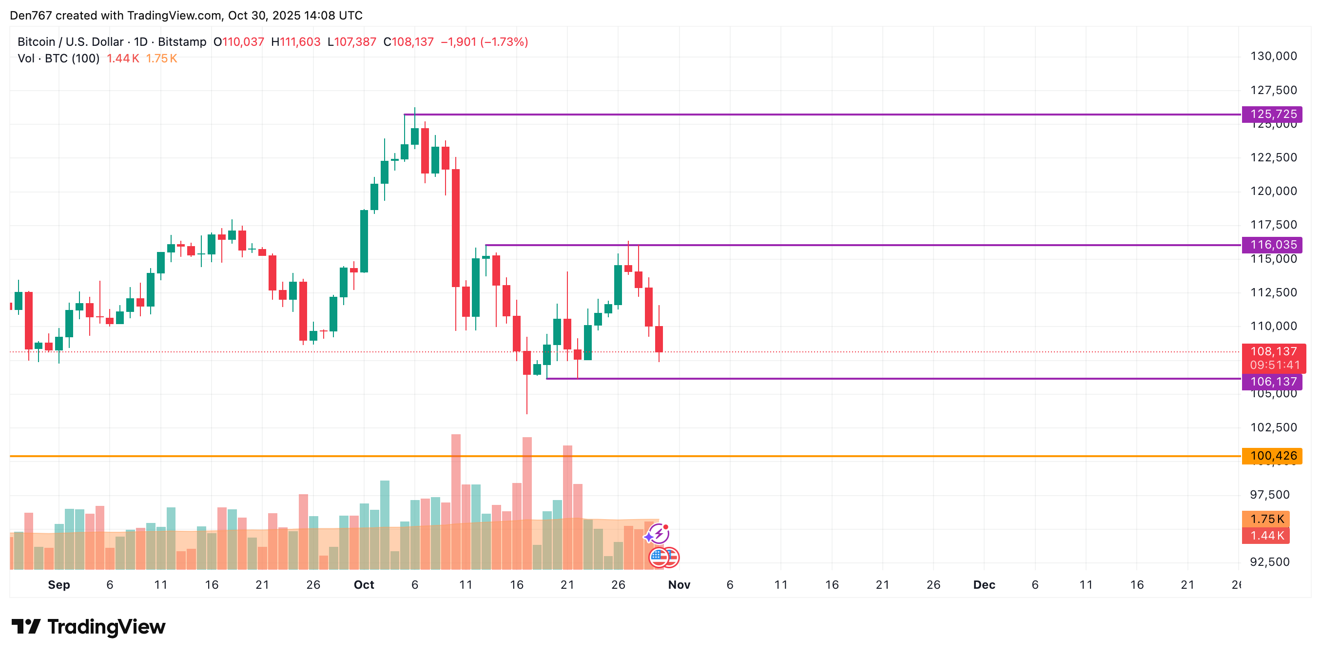 Bitcoin Price Breaks Support, Eyes Potential $100K Test This Week 3 Article image