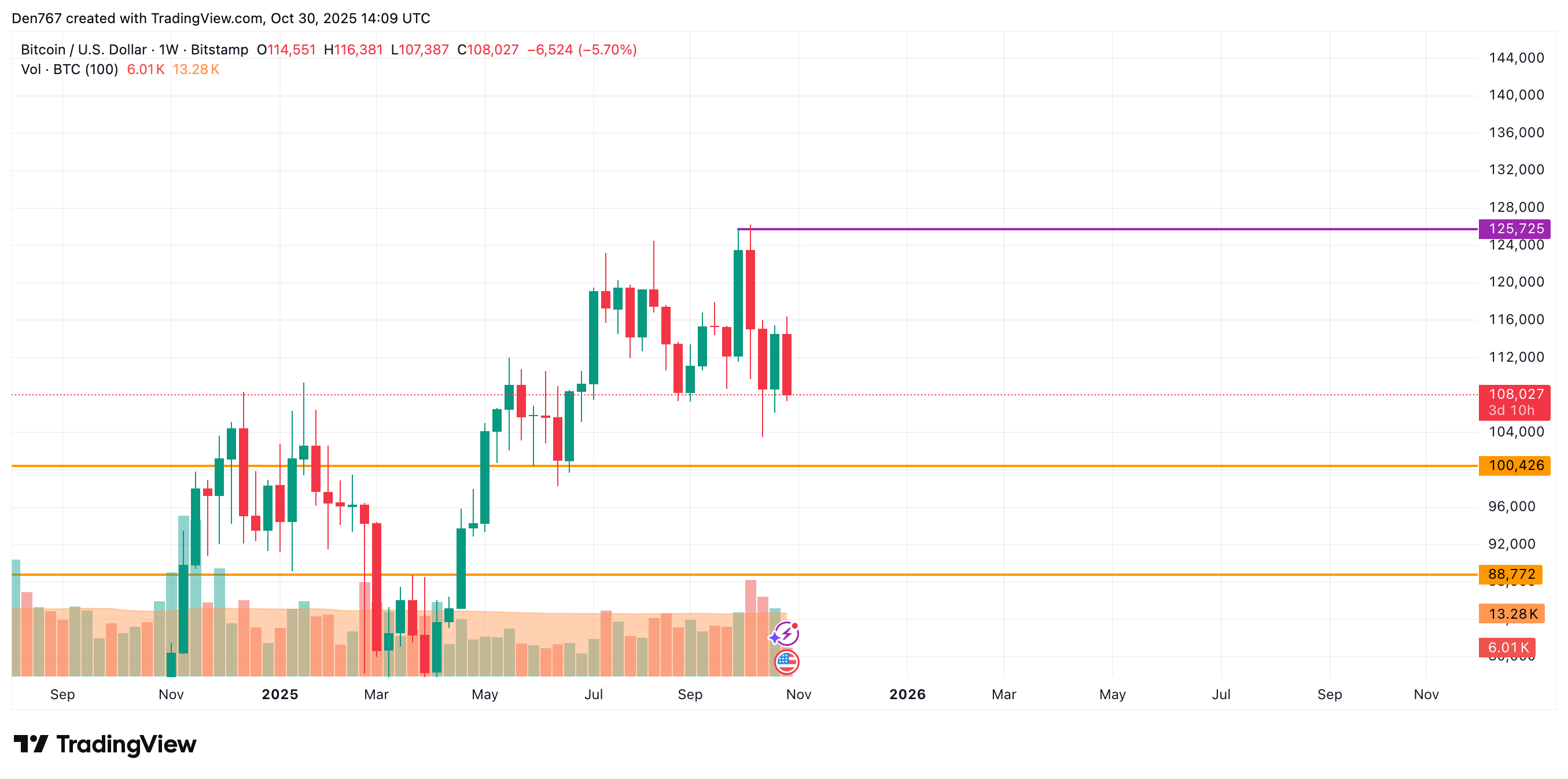 Bitcoin Price Breaks Support, Eyes Potential $100K Test This Week 4 Article image
