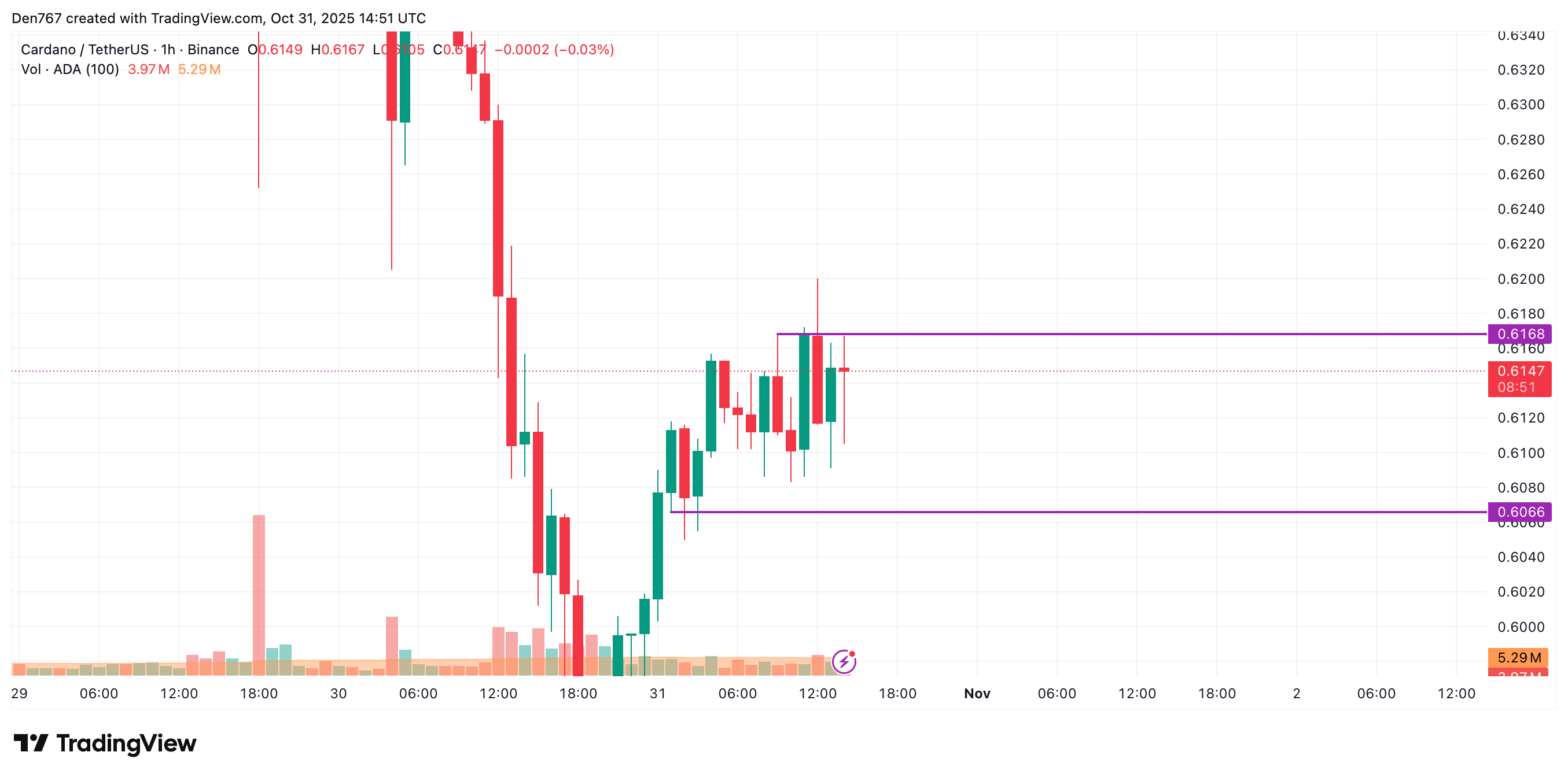 Cardano (ADA) Nears $0.6168 Resistance, Potential Upside to $0.62 2 Article image
