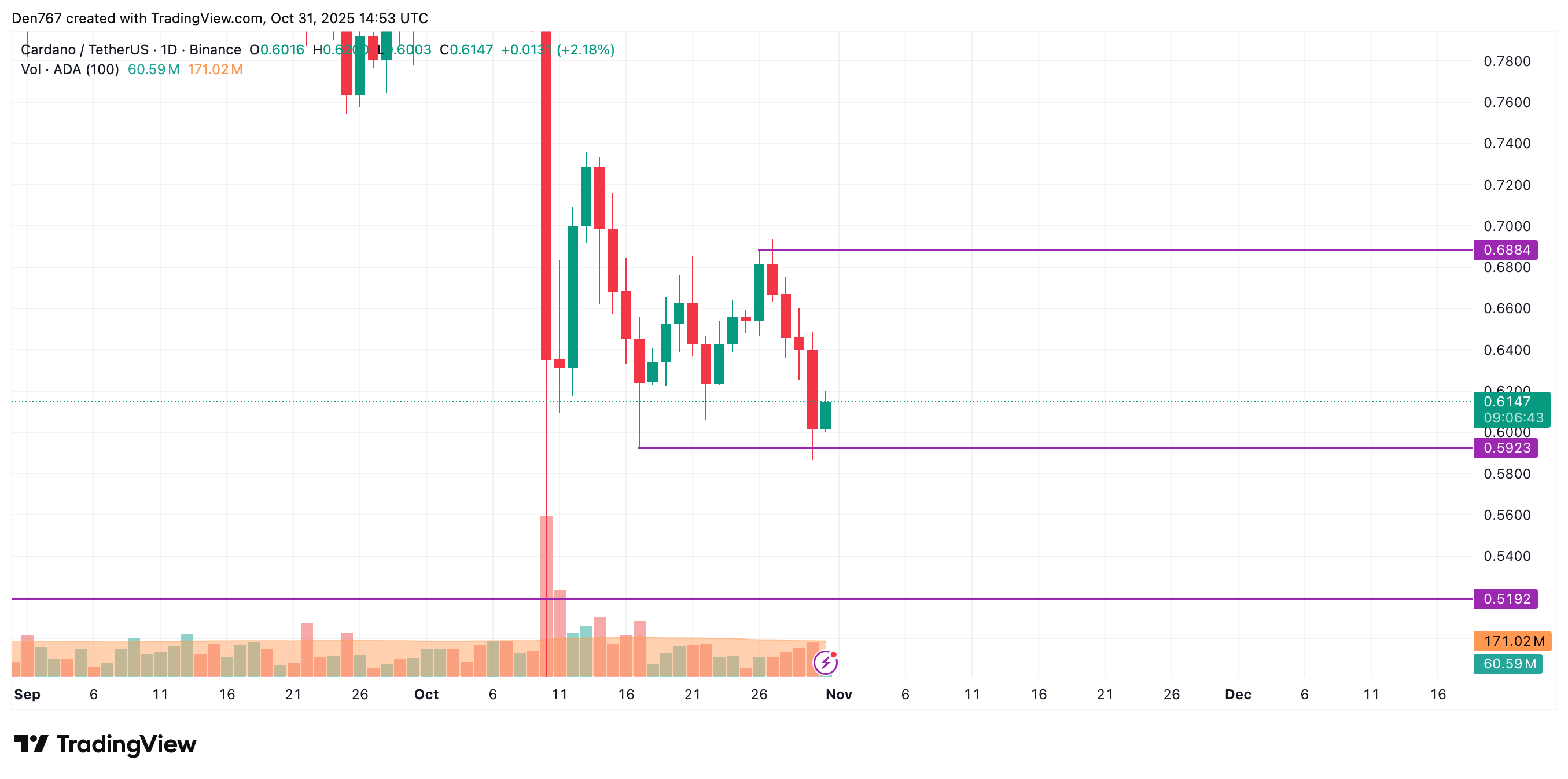 Cardano (ADA) Nears $0.6168 Resistance, Potential Upside to $0.62 3 Article image