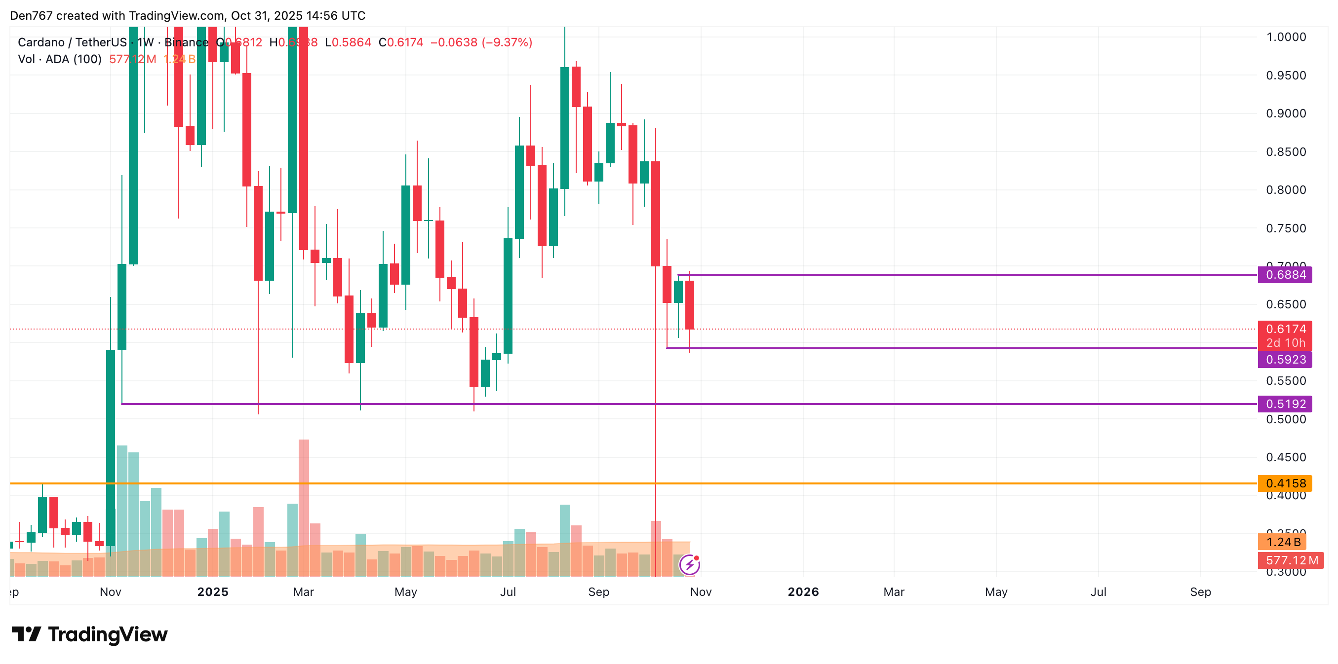 Cardano (ADA) Nears $0.6168 Resistance, Potential Upside to $0.62 4 Article image