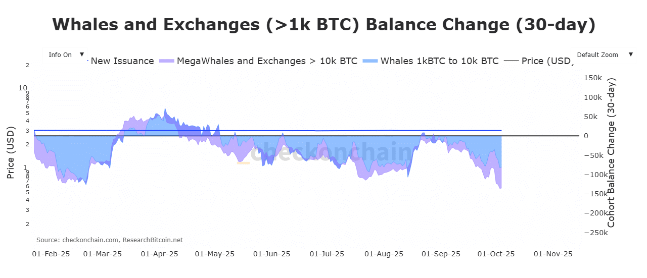 Bitcoin balinalar ve borsa bakiye değişimi