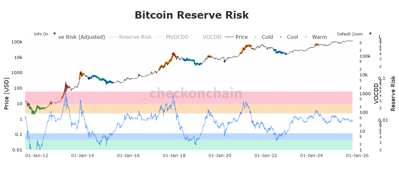 Bitcoin Faces Binance Selling Pressure; Whale Accumulation Suggests Bull Cycle May Still Continue 6 Bitcoin reserve risk